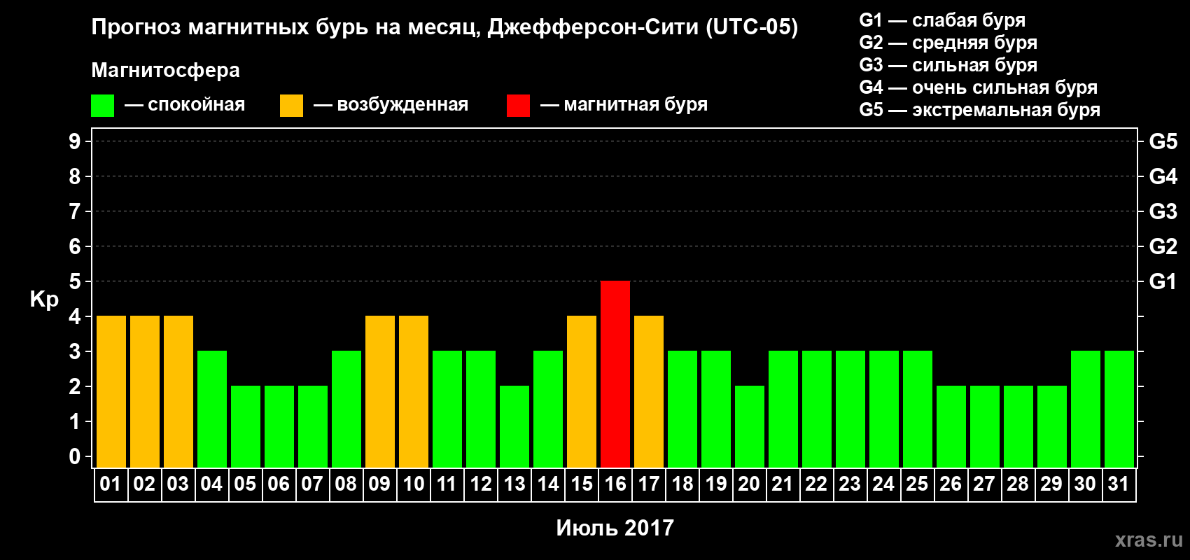 Прогноз максимального суточного геомагнитного индекса Kp на <b>1 месяц</b> (31 день) <b>с 01 июля по 31 июля 2017 г</b>