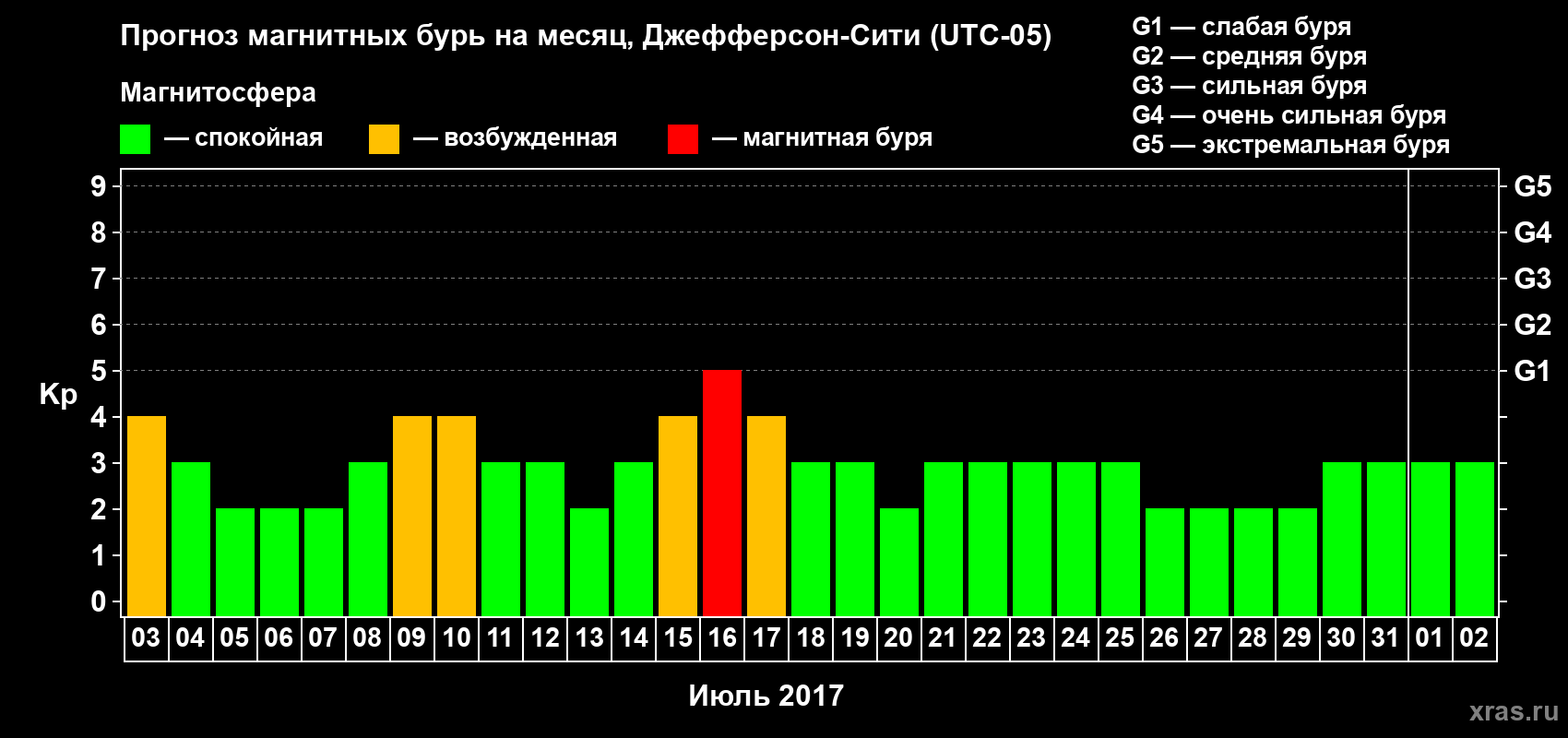 Прогноз максимального суточного геомагнитного индекса Kp на <b>1 месяц</b> (31 день) <b>с 03 июля по 02 августа 2017 г</b>