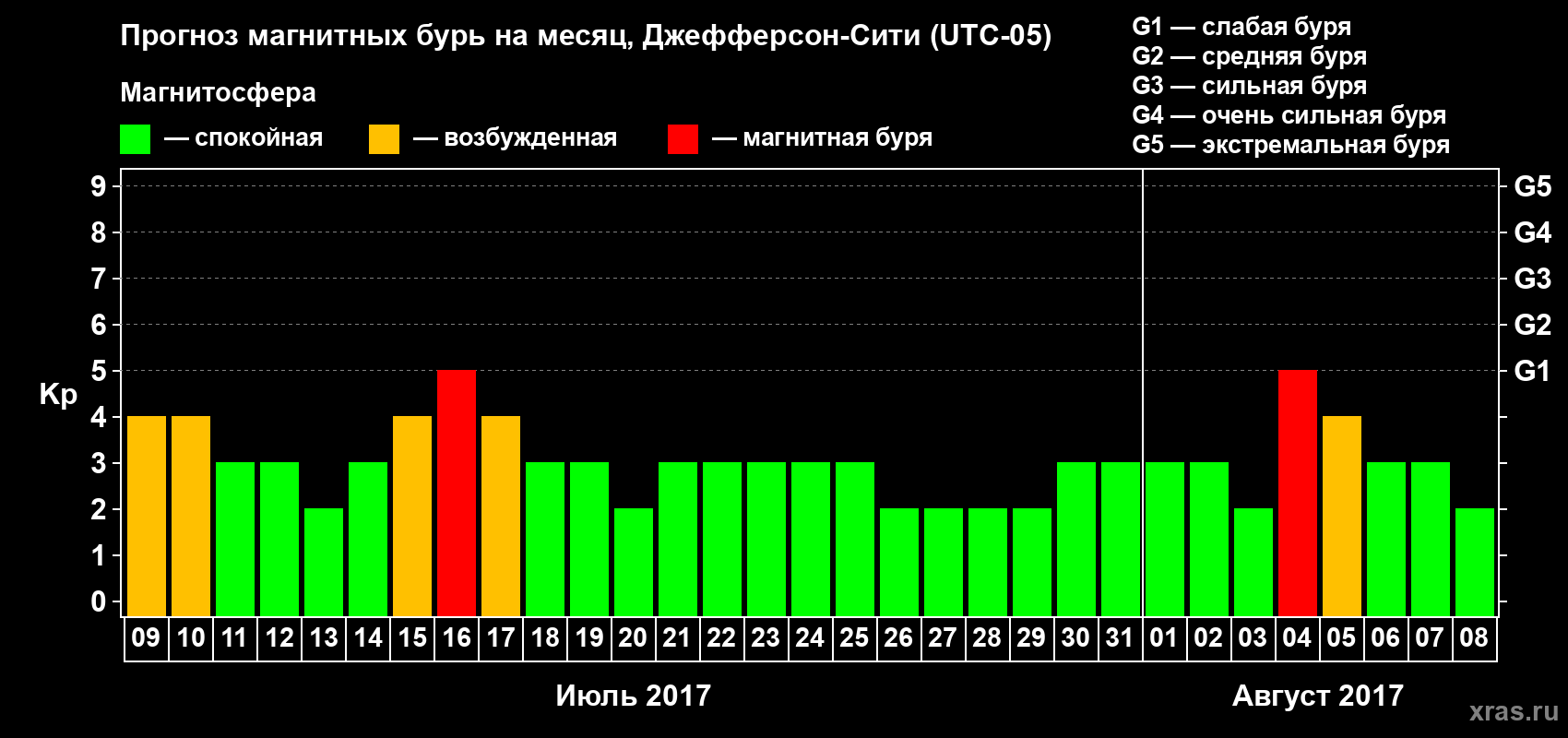 Прогноз максимального суточного геомагнитного индекса Kp на <b>1 месяц</b> (31 день) <b>с 09 июля по 08 августа 2017 г</b>
