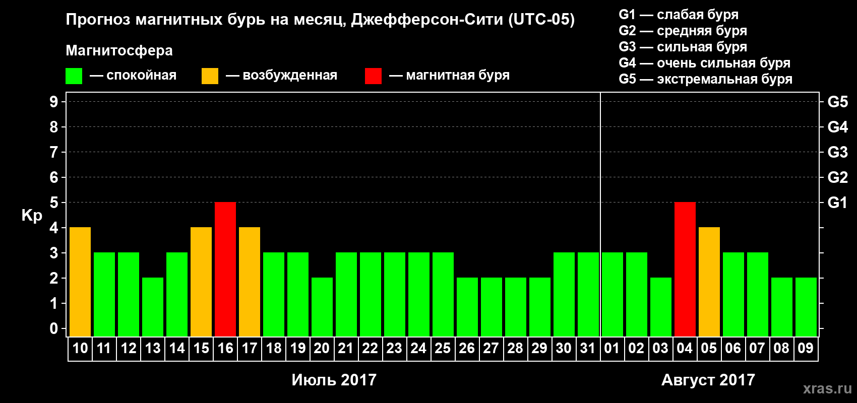 Прогноз максимального суточного геомагнитного индекса Kp на <b>1 месяц</b> (31 день) <b>с 10 июля по 09 августа 2017 г</b>