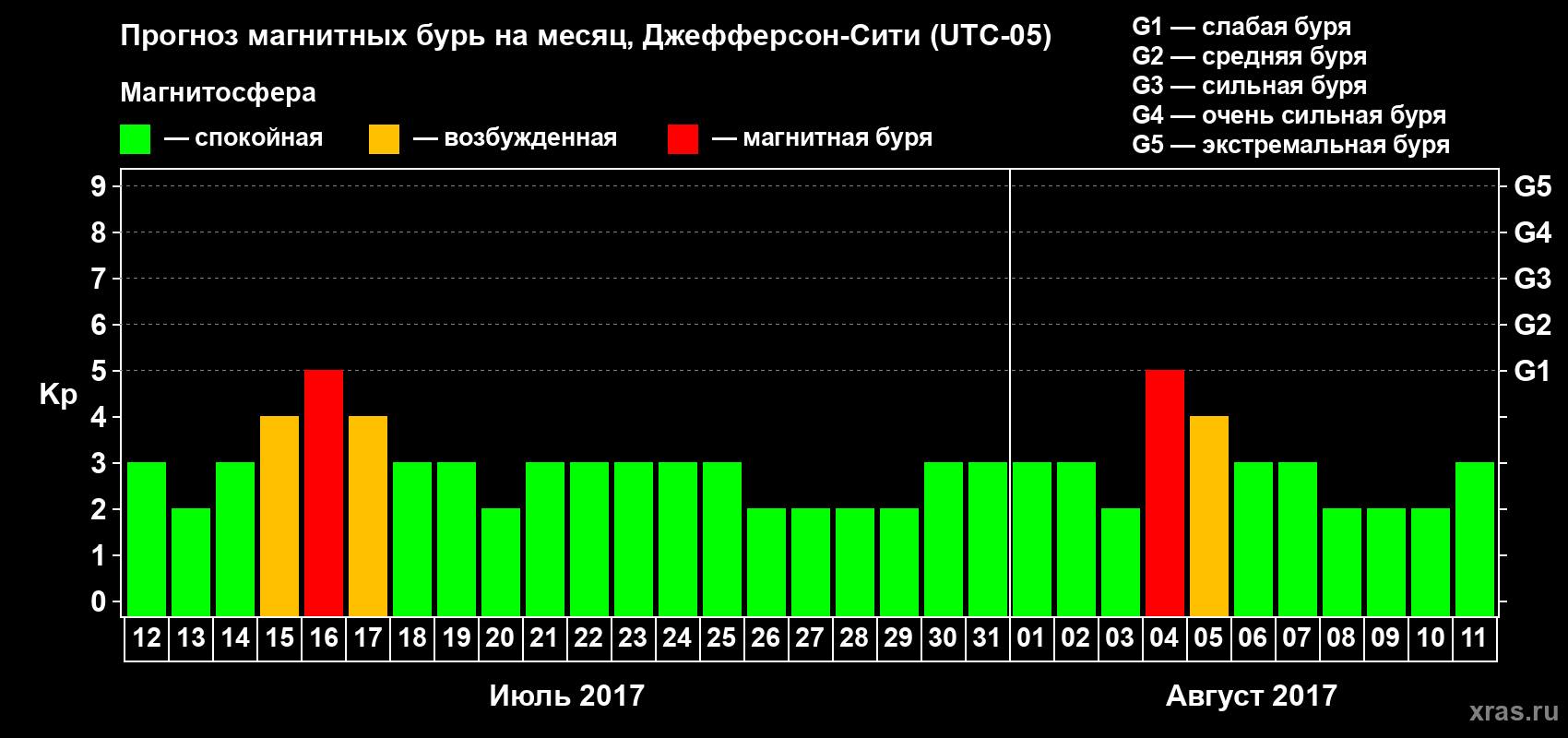 Прогноз максимального суточного геомагнитного индекса Kp на <b>1 месяц</b> (31 день) <b>с 12 июля по 11 августа 2017 г</b>
