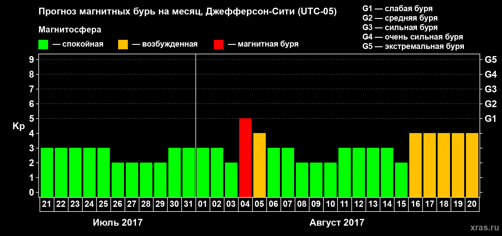 Прогноз максимального суточного геомагнитного индекса Kp на <b>1 месяц</b> (31 день) <b>с 21 июля по 20 августа 2017 г</b>