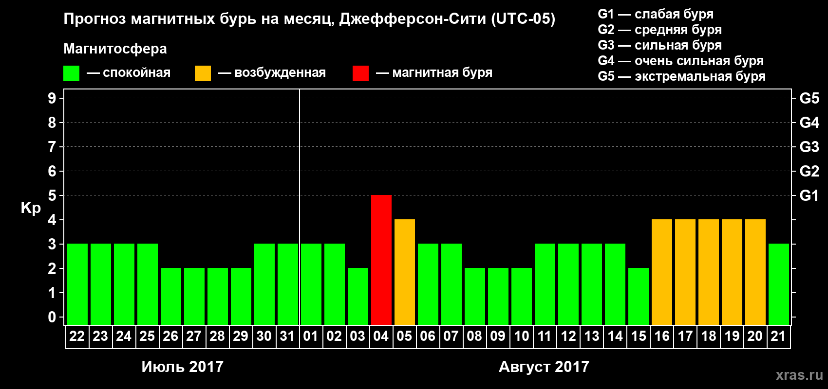 Прогноз максимального суточного геомагнитного индекса Kp на <b>1 месяц</b> (31 день) <b>с 22 июля по 21 августа 2017 г</b>