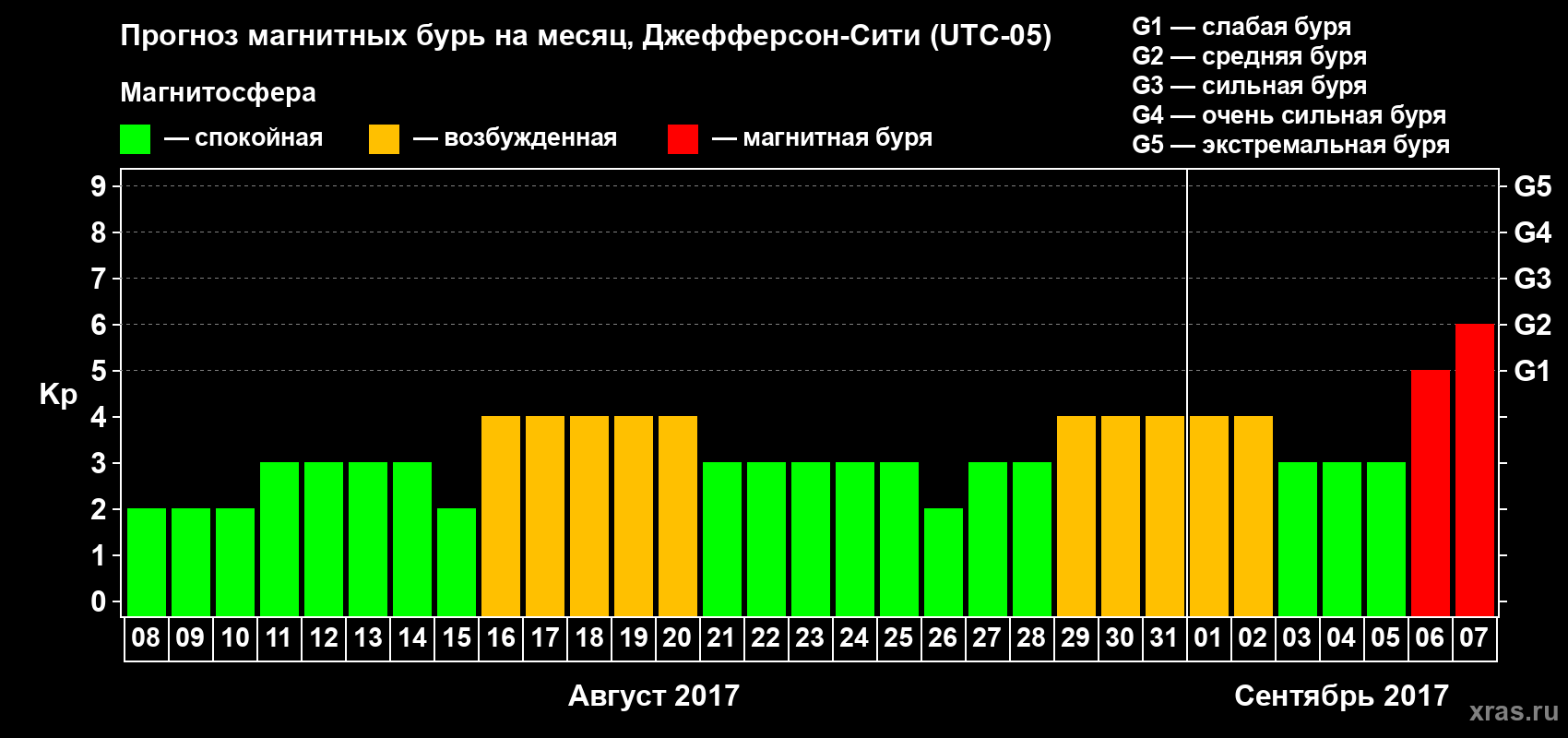 Прогноз максимального суточного геомагнитного индекса Kp на <b>1 месяц</b> (31 день) <b>с 08 августа по 07 сентября 2017 г</b>