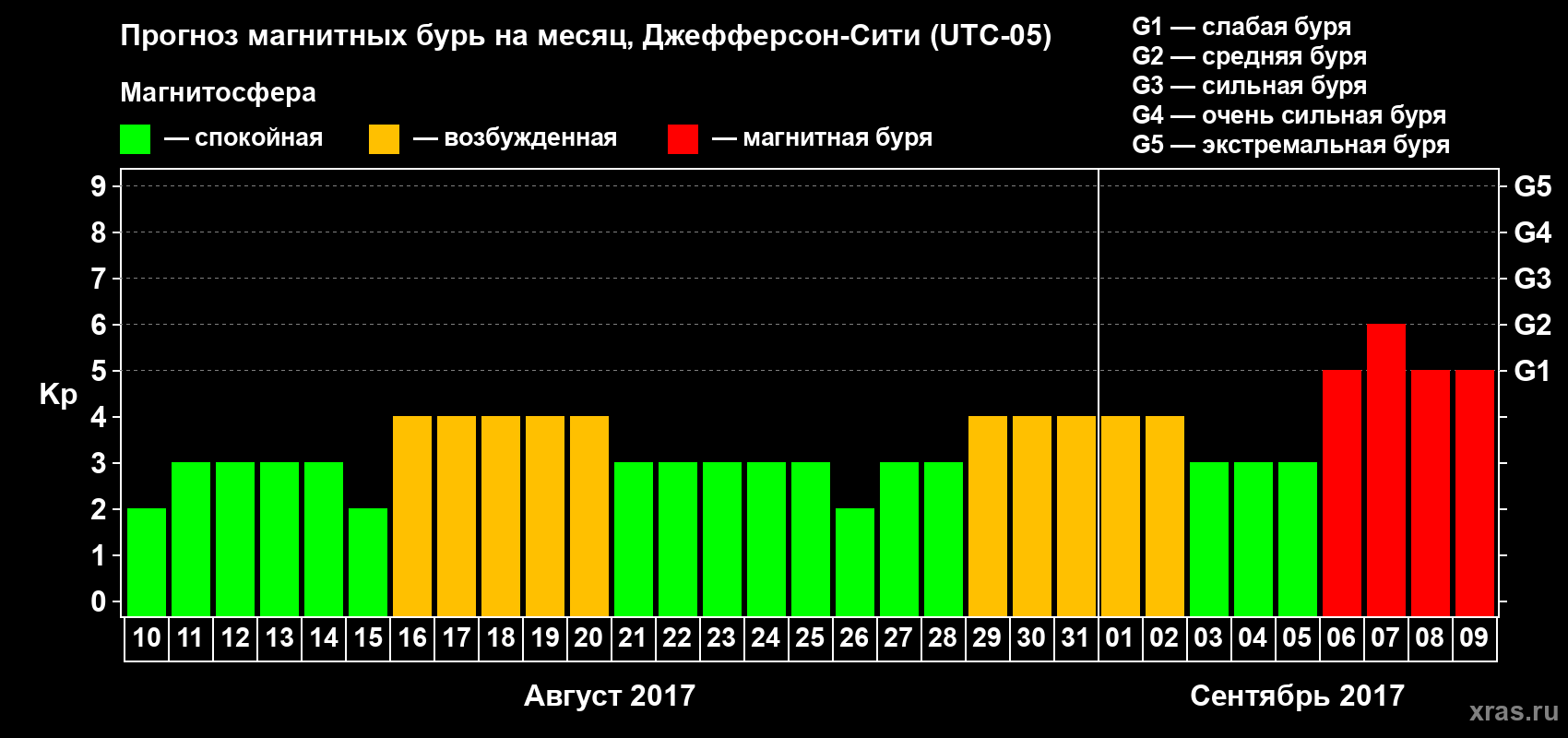 Прогноз максимального суточного геомагнитного индекса Kp на <b>1 месяц</b> (31 день) <b>с 10 августа по 09 сентября 2017 г</b>