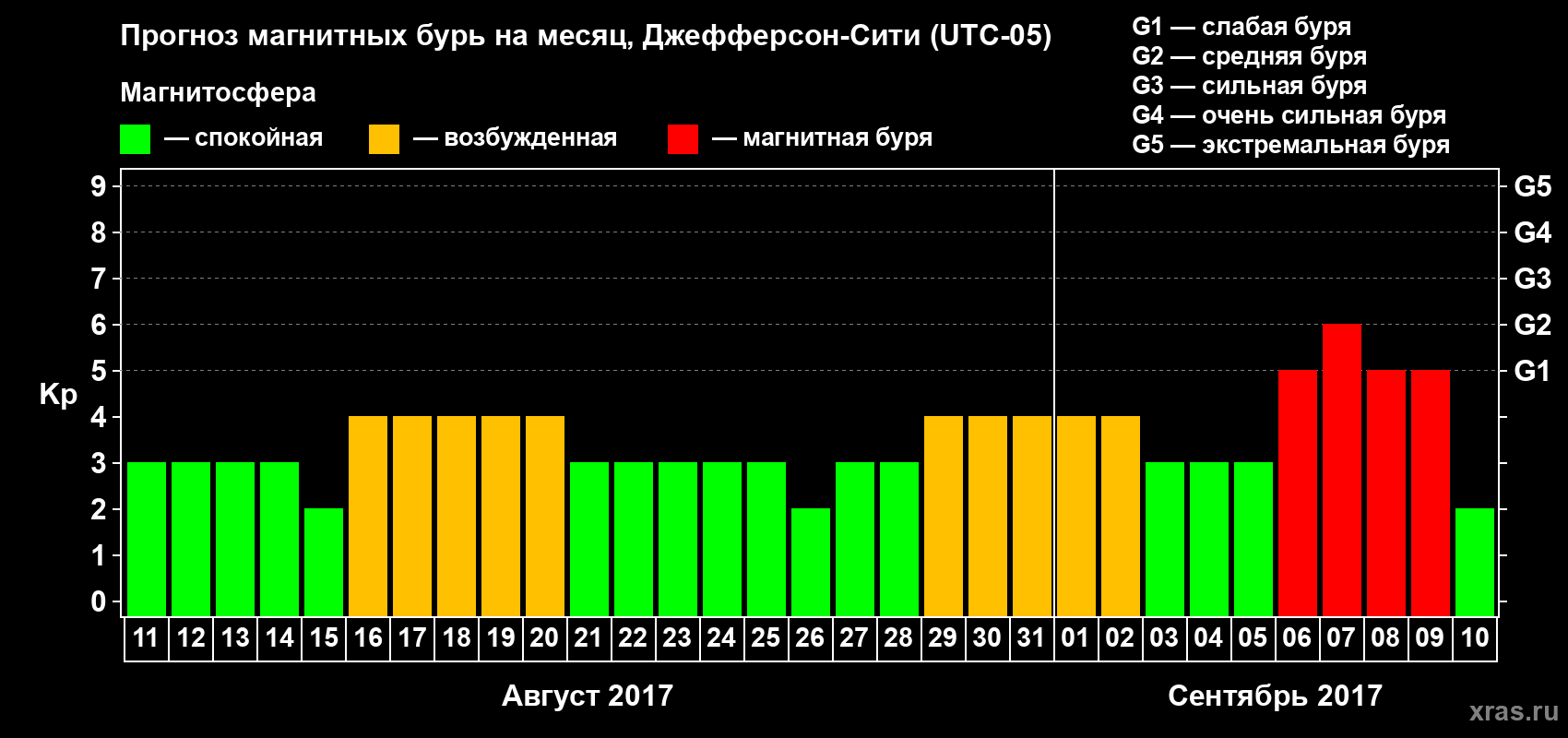Прогноз максимального суточного геомагнитного индекса Kp на <b>1 месяц</b> (31 день) <b>с 11 августа по 10 сентября 2017 г</b>