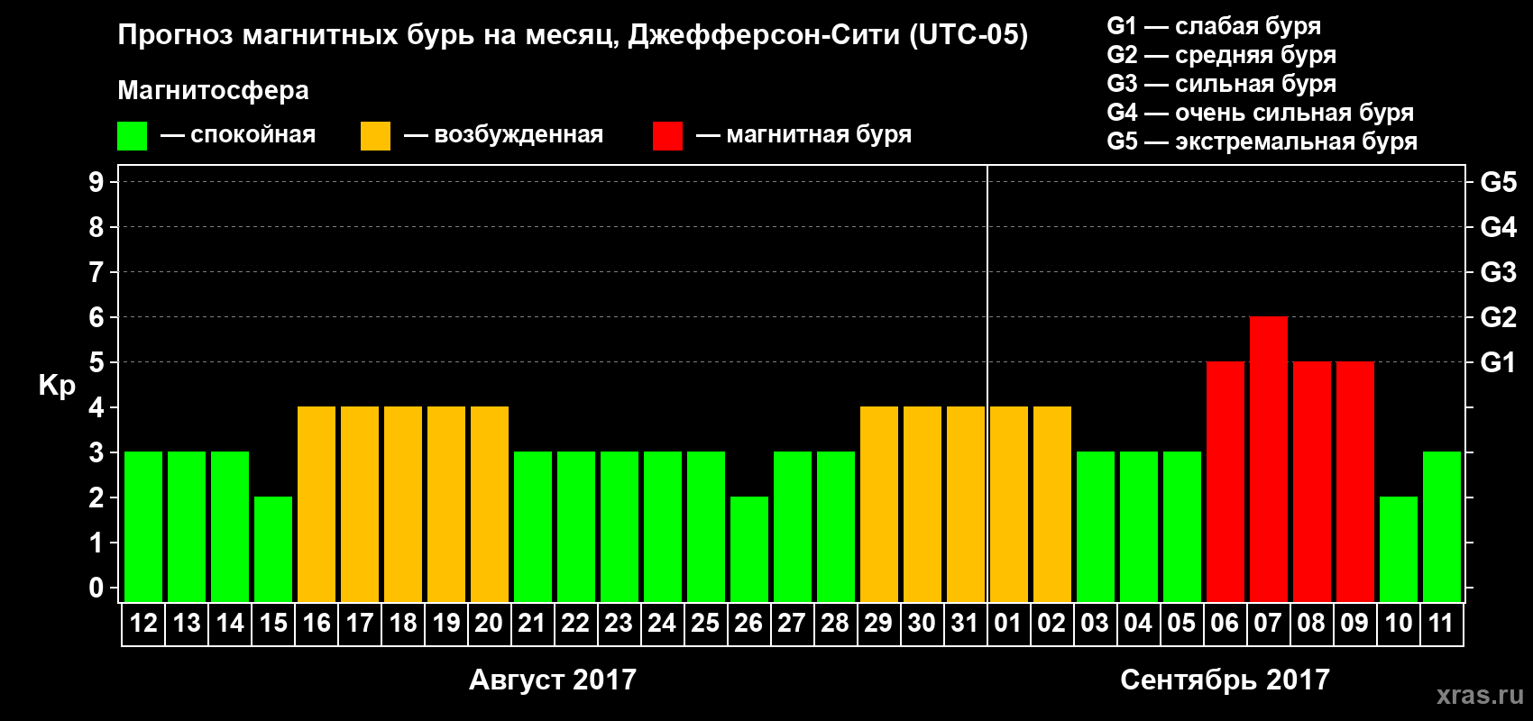 Прогноз максимального суточного геомагнитного индекса Kp на <b>1 месяц</b> (31 день) <b>с 12 августа по 11 сентября 2017 г</b>