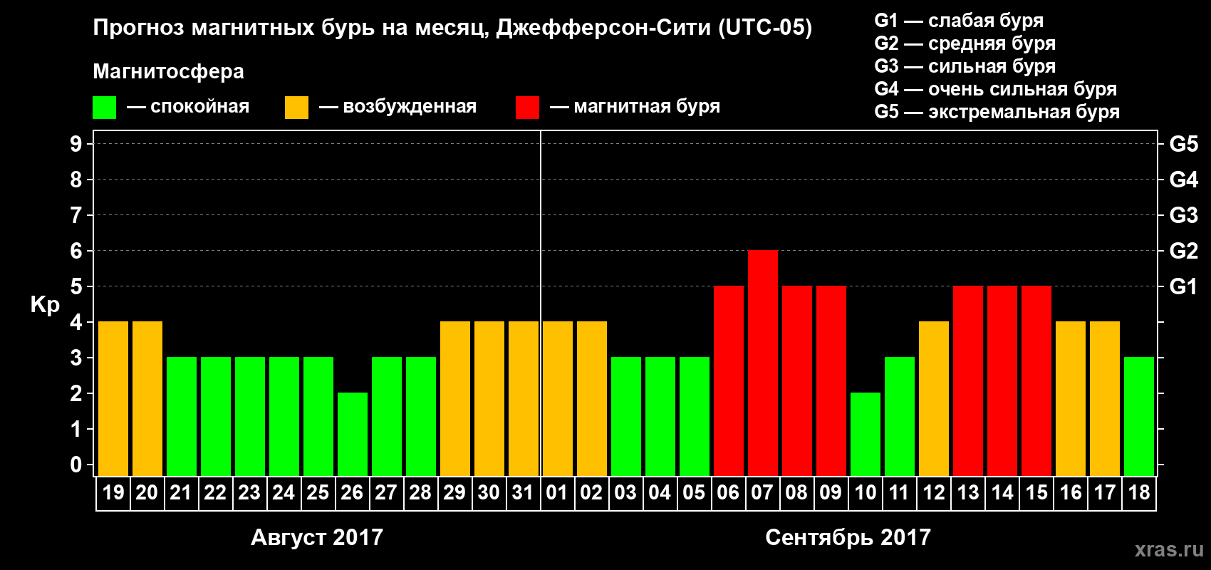Прогноз максимального суточного геомагнитного индекса Kp на <b>1 месяц</b> (31 день) <b>с 19 августа по 18 сентября 2017 г</b>