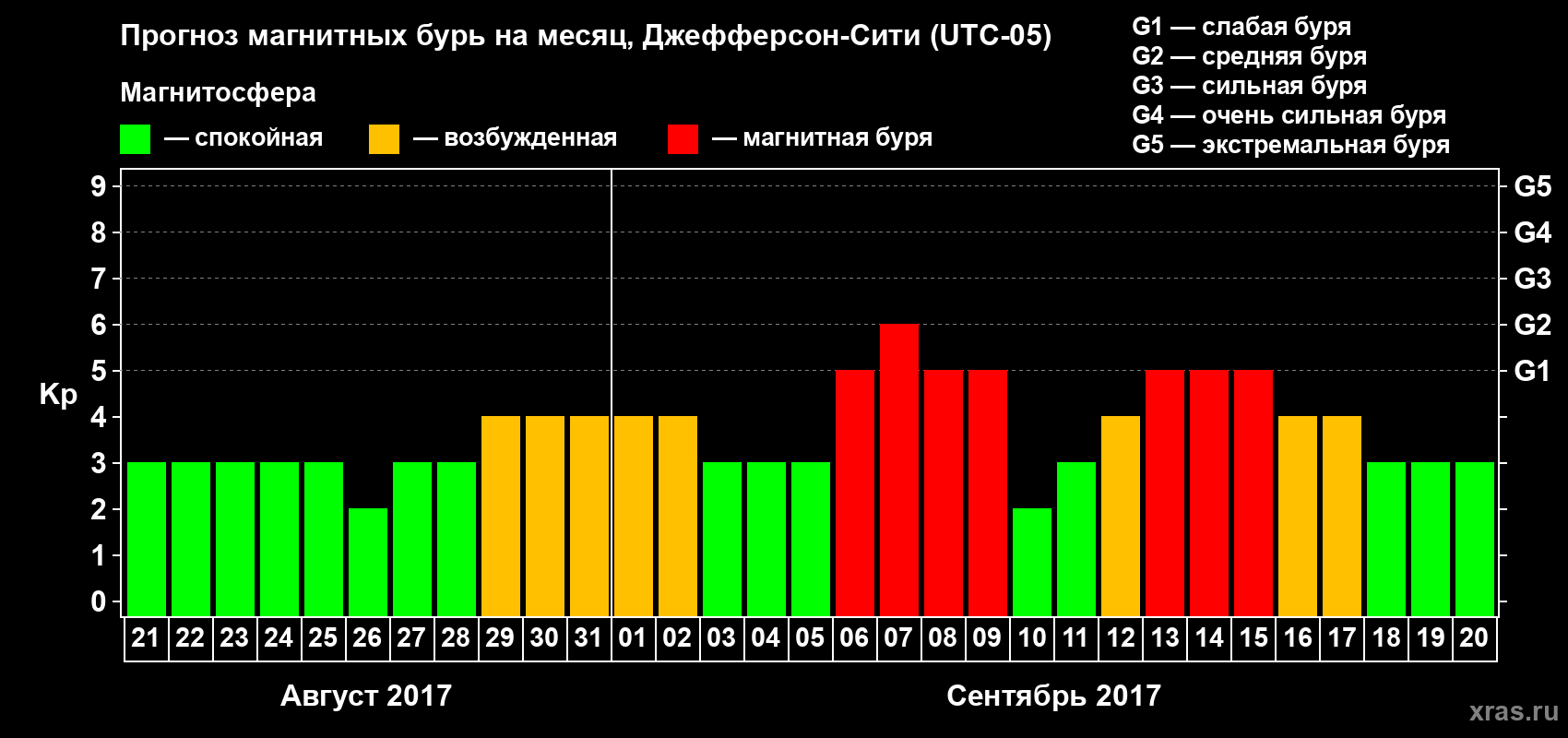 Прогноз максимального суточного геомагнитного индекса Kp на <b>1 месяц</b> (31 день) <b>с 21 августа по 20 сентября 2017 г</b>
