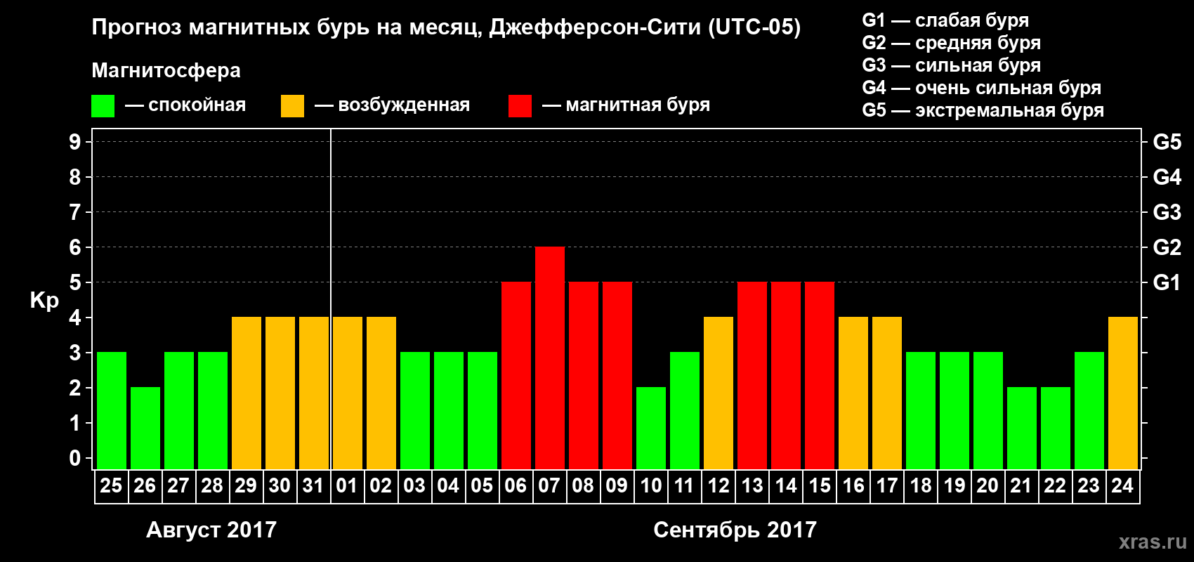 Прогноз максимального суточного геомагнитного индекса Kp на <b>1 месяц</b> (31 день) <b>с 25 августа по 24 сентября 2017 г</b>