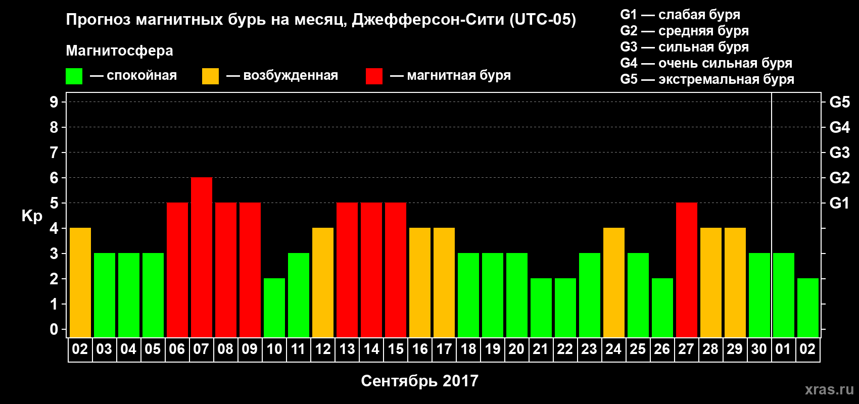 Прогноз максимального суточного геомагнитного индекса Kp на <b>1 месяц</b> (31 день) <b>с 02 сентября по 02 октября 2017 г</b>