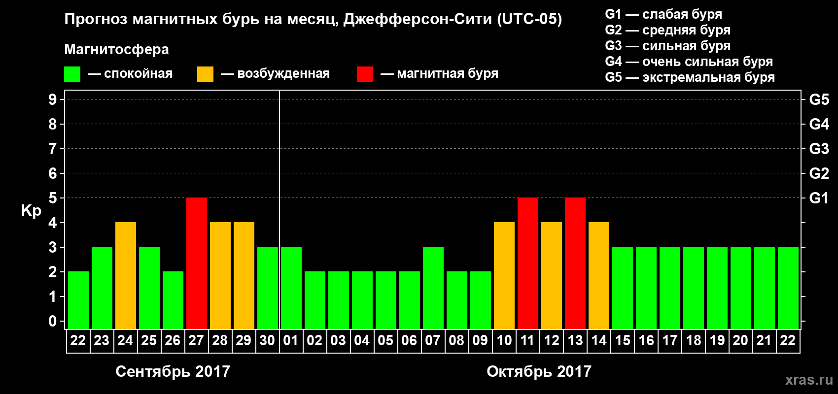 Прогноз максимального суточного геомагнитного индекса Kp на <b>1 месяц</b> (31 день) <b>с 22 сентября по 22 октября 2017 г</b>