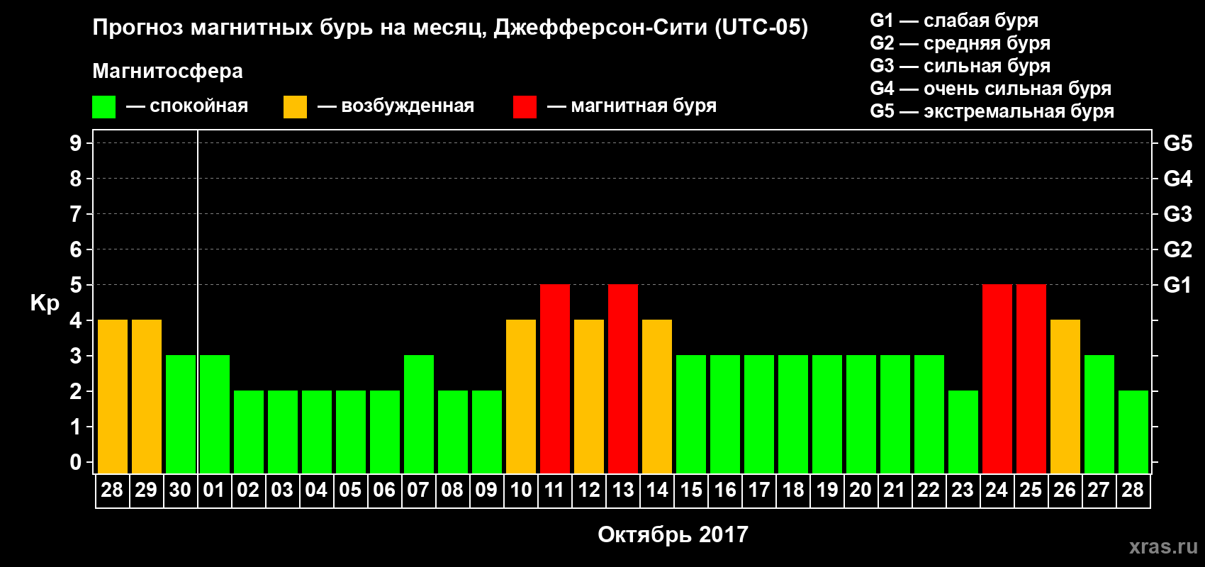 Прогноз максимального суточного геомагнитного индекса Kp на <b>1 месяц</b> (31 день) <b>с 28 сентября по 28 октября 2017 г</b>