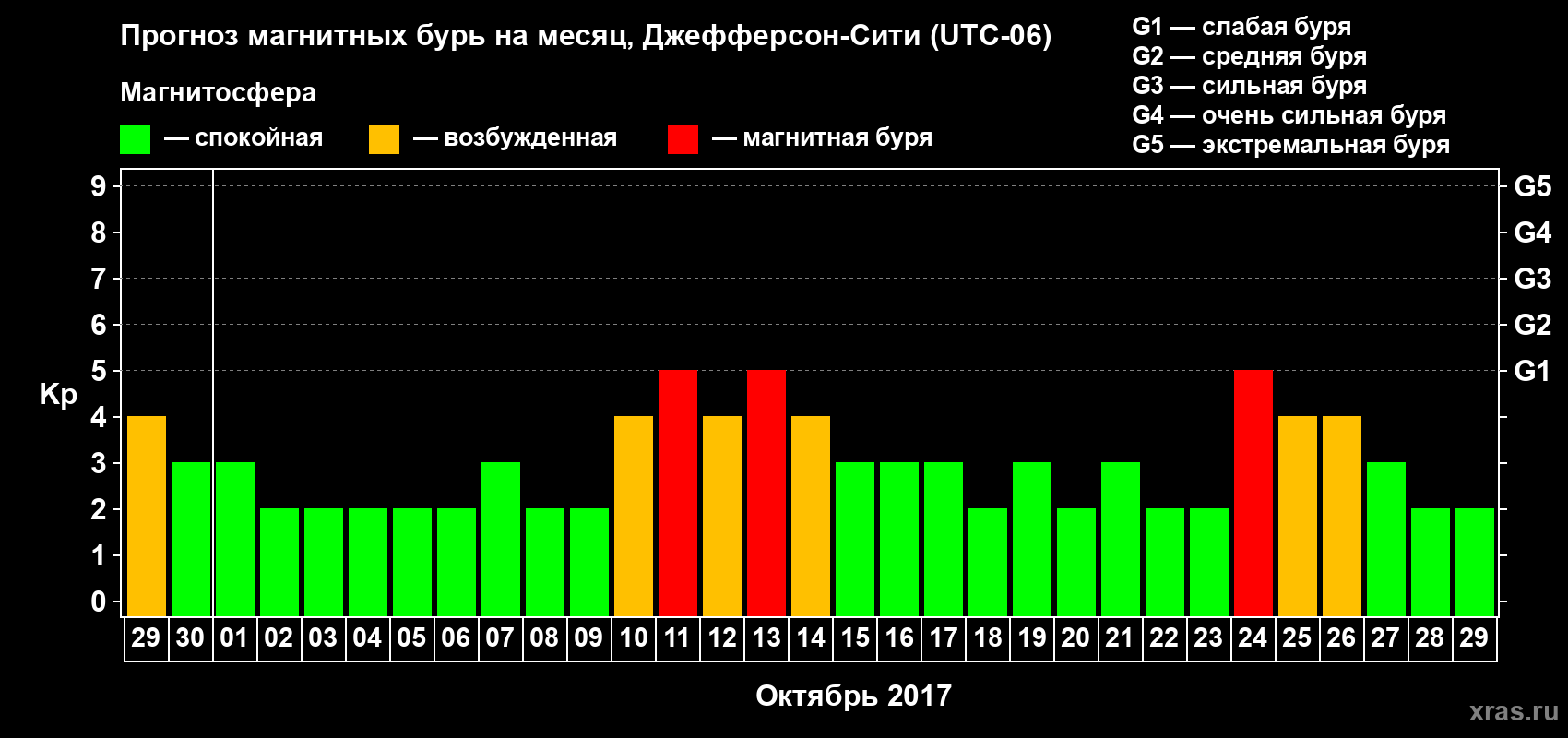 Прогноз максимального суточного геомагнитного индекса Kp на <b>1 месяц</b> (31 день) <b>с 29 сентября по 29 октября 2017 г</b>