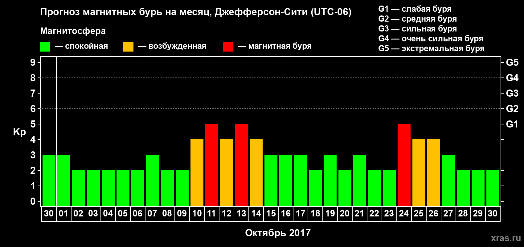 Прогноз максимального суточного геомагнитного индекса Kp на <b>1 месяц</b> (31 день) <b>с 30 сентября по 30 октября 2017 г</b>