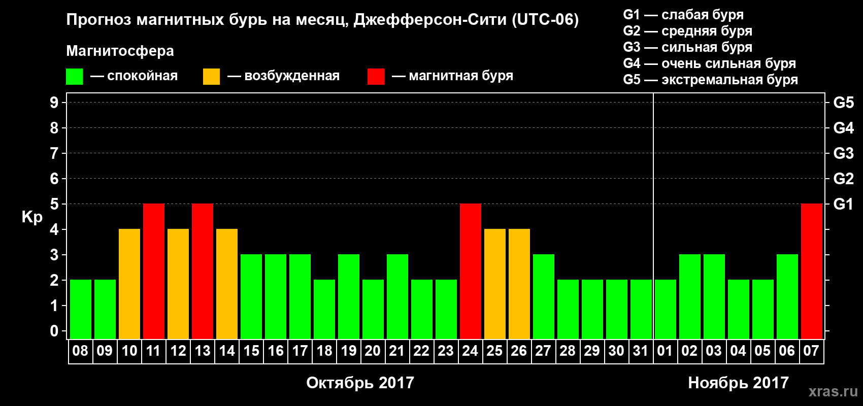 Прогноз максимального суточного геомагнитного индекса Kp на <b>1 месяц</b> (31 день) <b>с 08 октября по 07 ноября 2017 г</b>