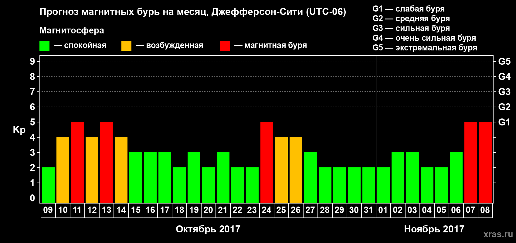 Прогноз максимального суточного геомагнитного индекса Kp на <b>1 месяц</b> (31 день) <b>с 09 октября по 08 ноября 2017 г</b>