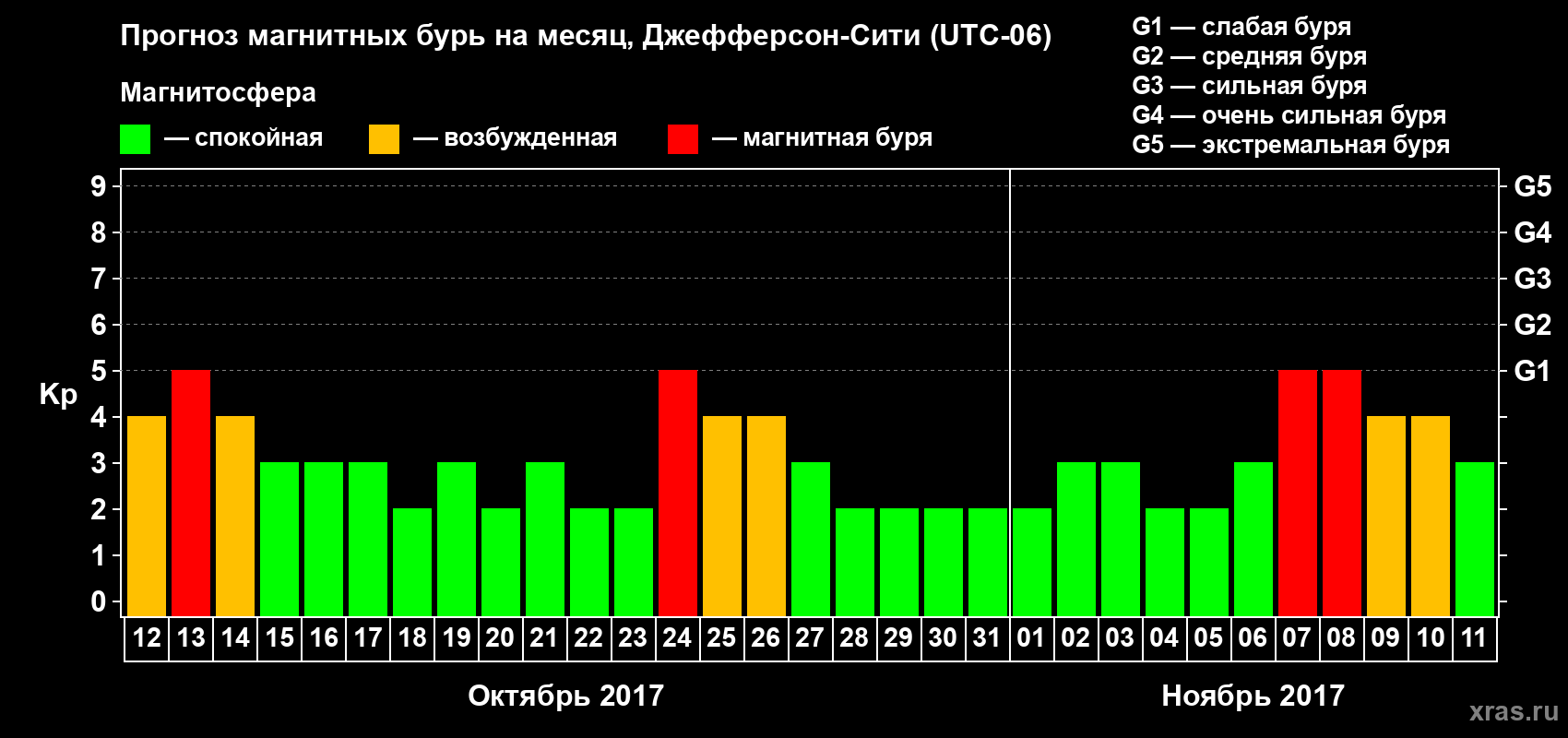 Прогноз максимального суточного геомагнитного индекса Kp на <b>1 месяц</b> (31 день) <b>с 12 октября по 11 ноября 2017 г</b>