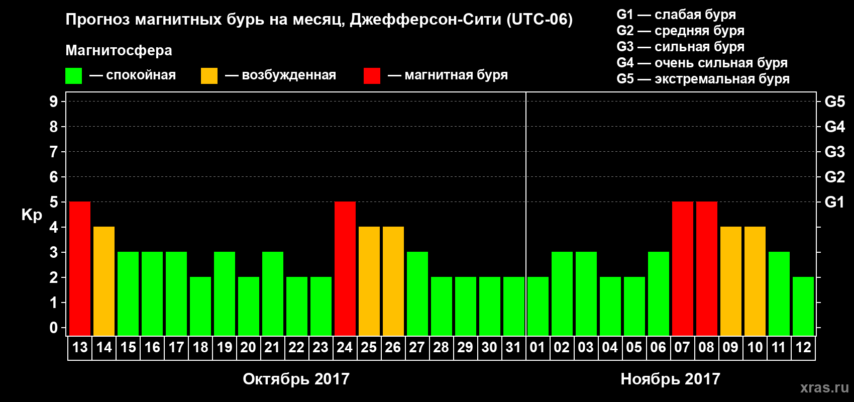 Прогноз максимального суточного геомагнитного индекса Kp на <b>1 месяц</b> (31 день) <b>с 13 октября по 12 ноября 2017 г</b>