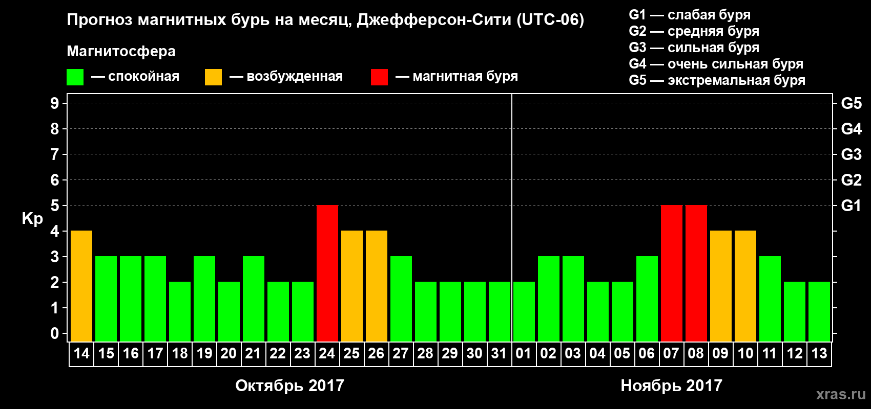 Прогноз максимального суточного геомагнитного индекса Kp на <b>1 месяц</b> (31 день) <b>с 14 октября по 13 ноября 2017 г</b>