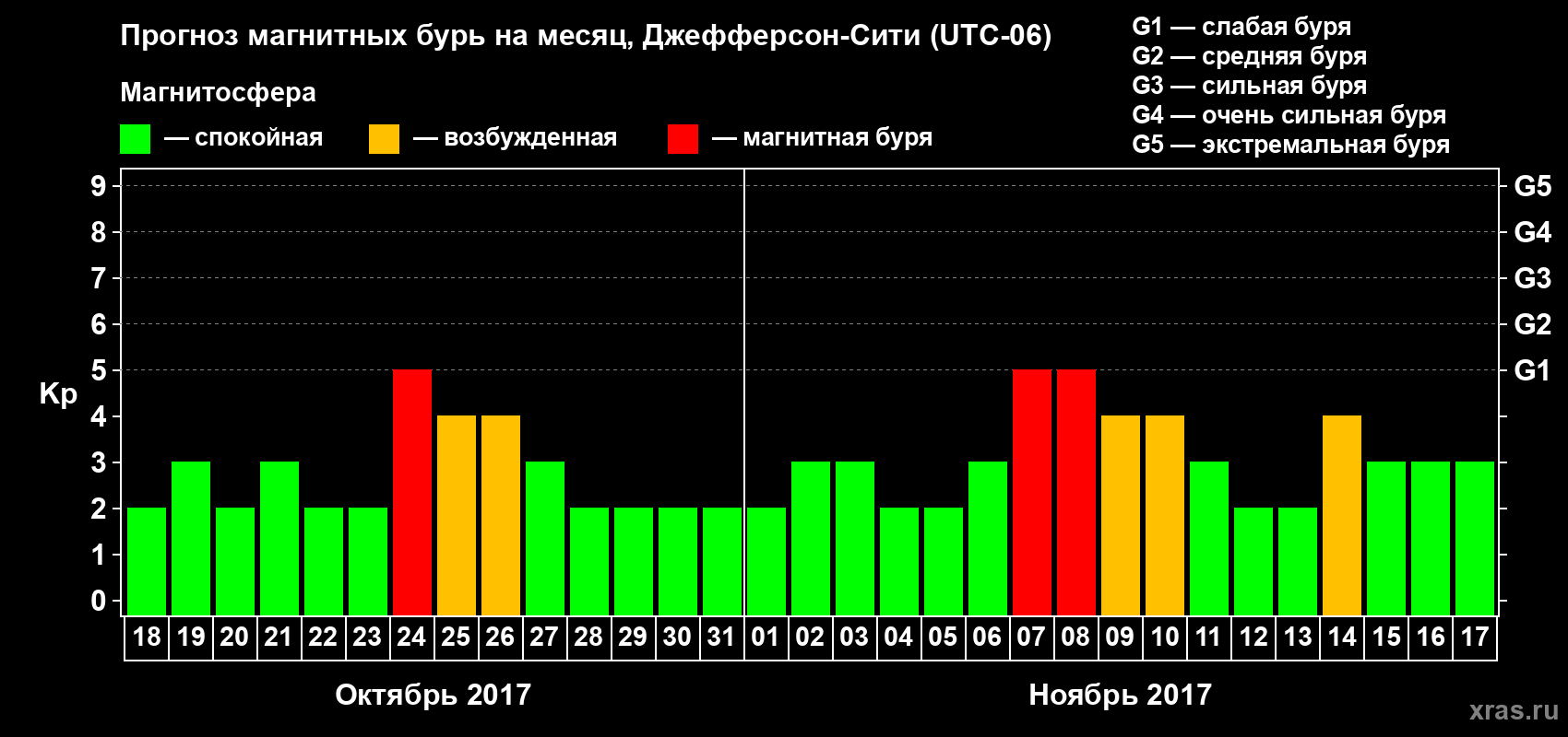 Прогноз максимального суточного геомагнитного индекса Kp на <b>1 месяц</b> (31 день) <b>с 18 октября по 17 ноября 2017 г</b>