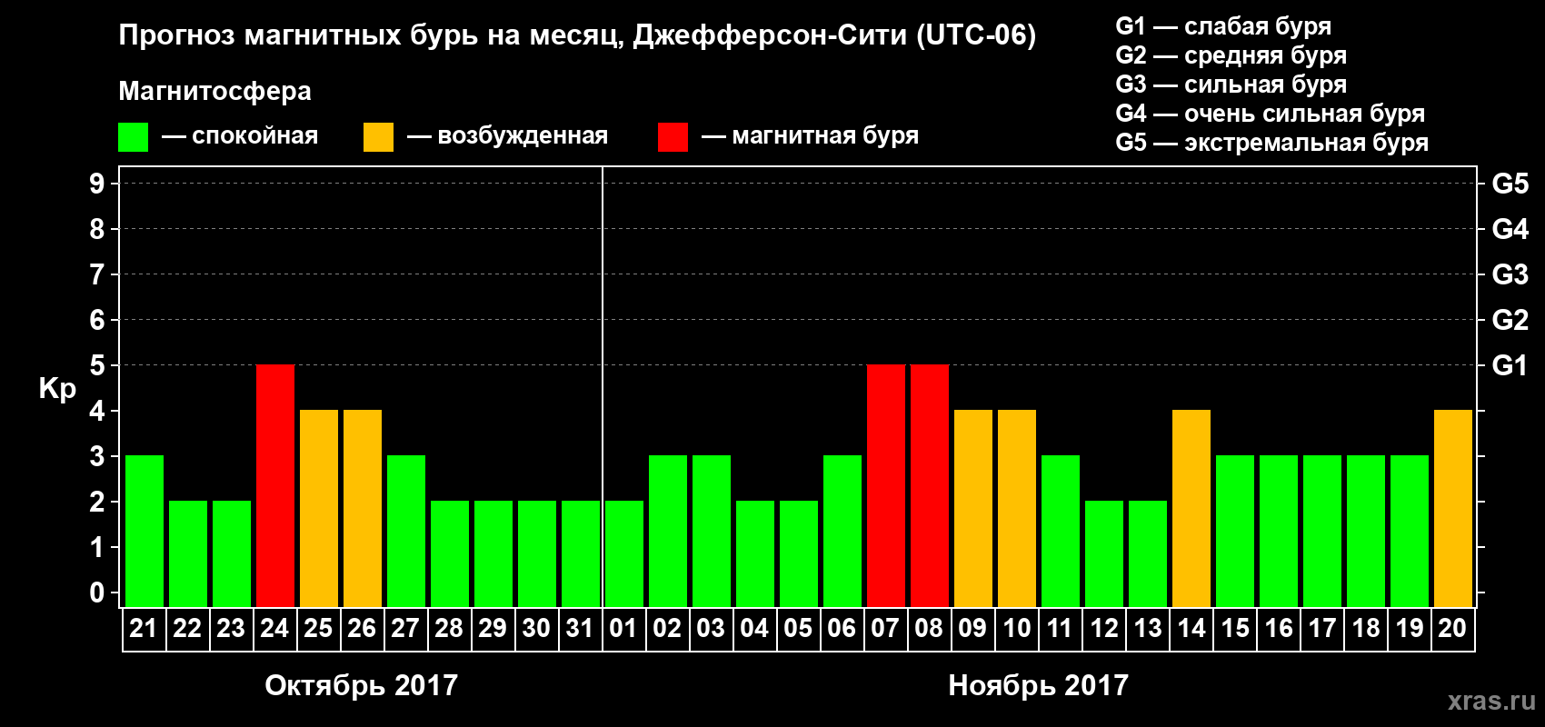 Прогноз максимального суточного геомагнитного индекса Kp на <b>1 месяц</b> (31 день) <b>с 21 октября по 20 ноября 2017 г</b>