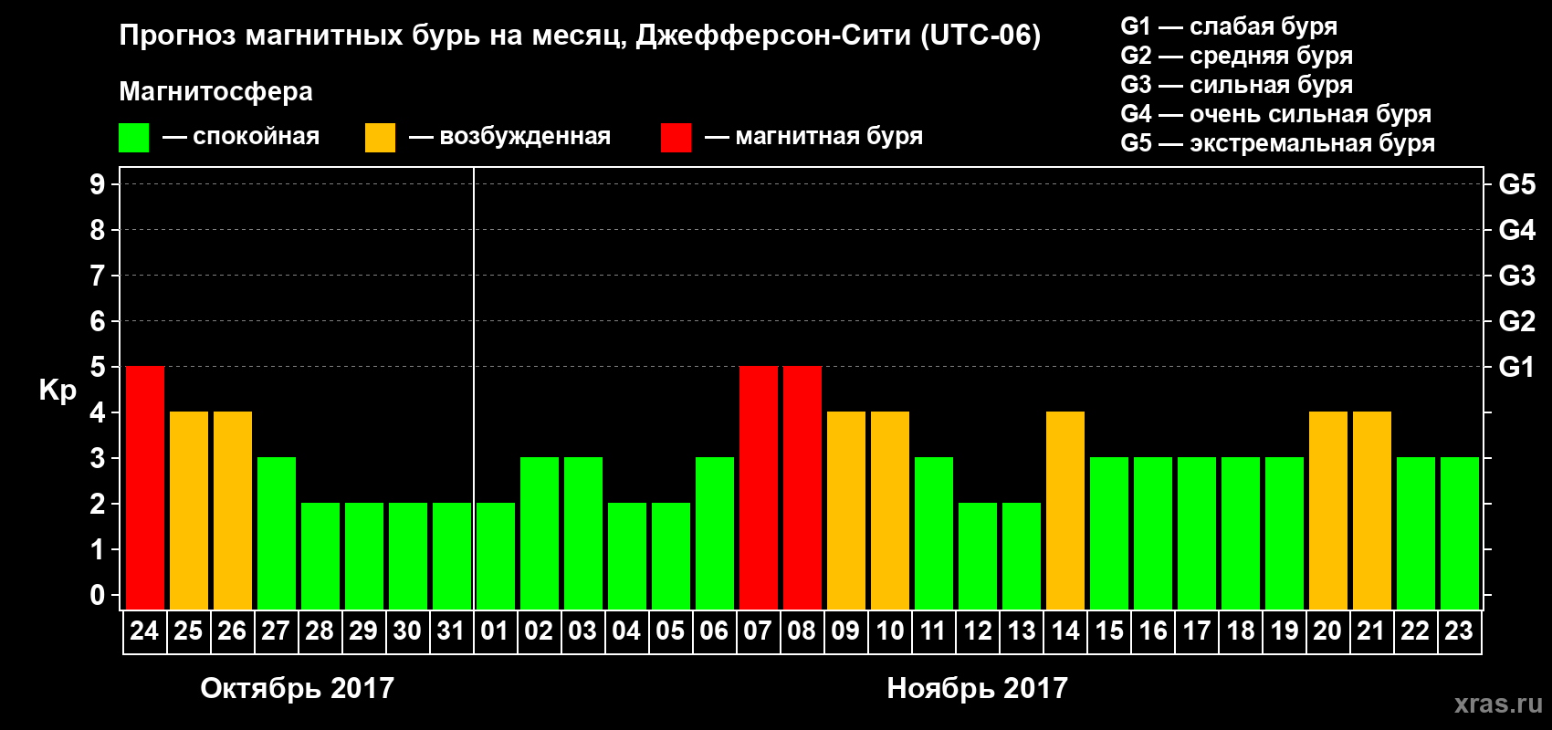 Прогноз максимального суточного геомагнитного индекса Kp на <b>1 месяц</b> (31 день) <b>с 24 октября по 23 ноября 2017 г</b>