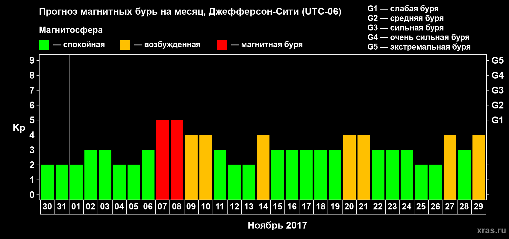 Прогноз максимального суточного геомагнитного индекса Kp на <b>1 месяц</b> (31 день) <b>с 30 октября по 29 ноября 2017 г</b>