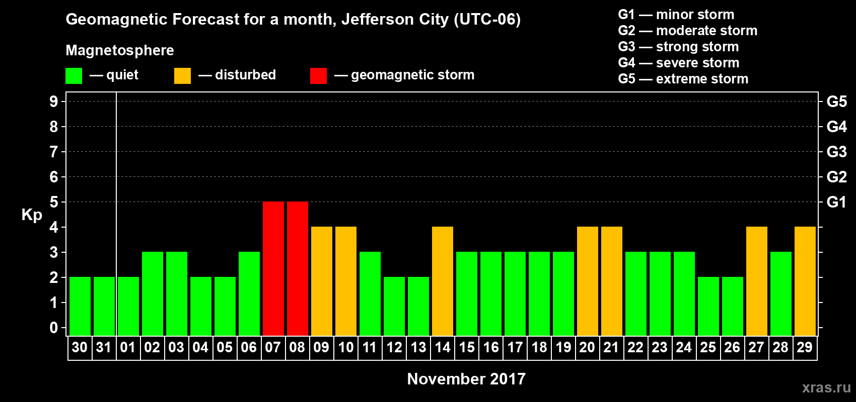 Forecast of the daily maximal value of geomagnetic index Kp for <b>1 month</b> (31 days) <b>from Oct 30, 2017 to Nov 29, 2017</b>