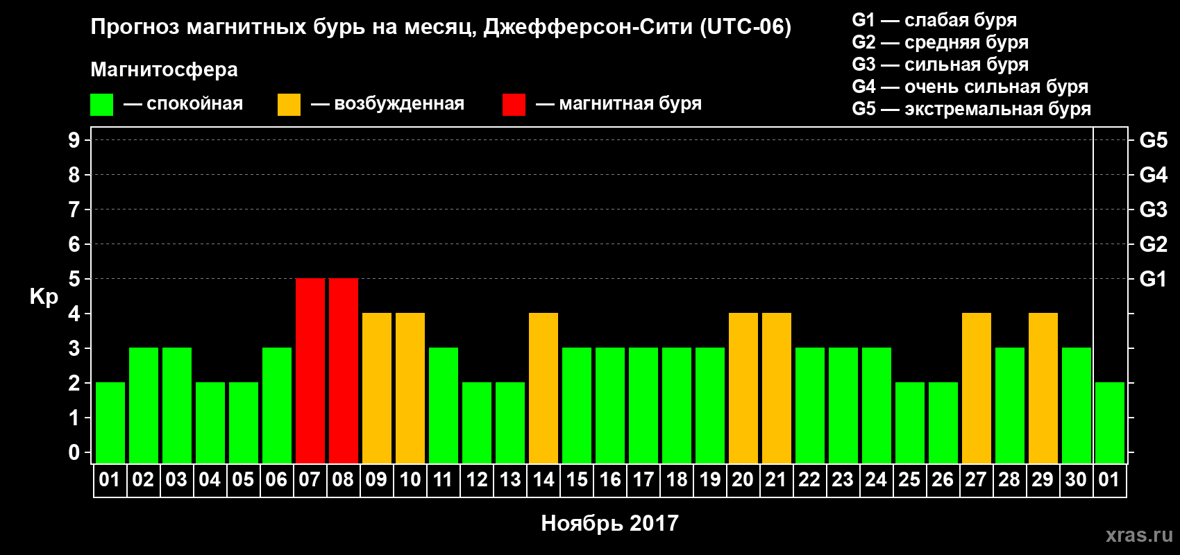 Прогноз максимального суточного геомагнитного индекса Kp на <b>1 месяц</b> (31 день) <b>с 01 ноября по 01 декабря 2017 г</b>