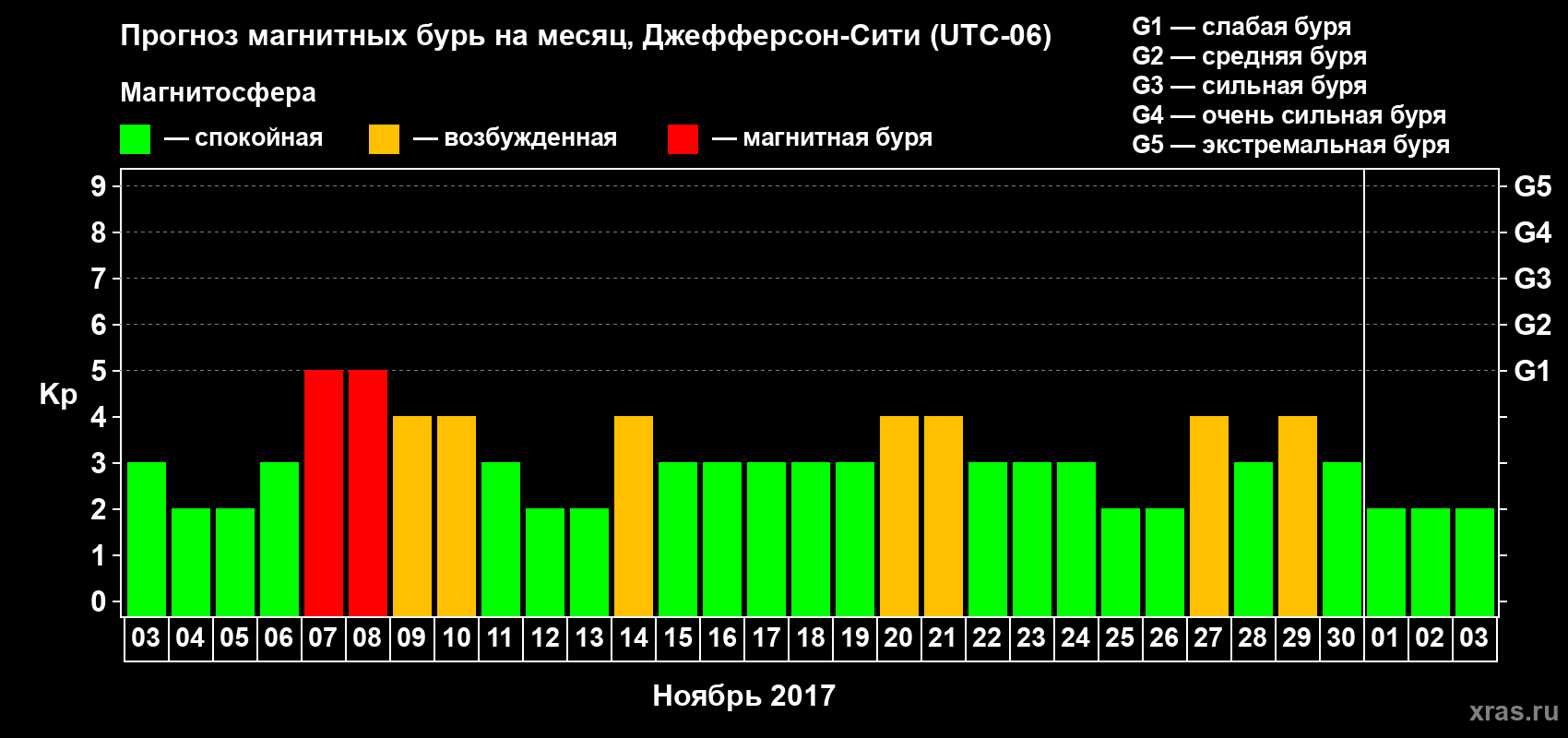 Прогноз максимального суточного геомагнитного индекса Kp на <b>1 месяц</b> (31 день) <b>с 03 ноября по 03 декабря 2017 г</b>