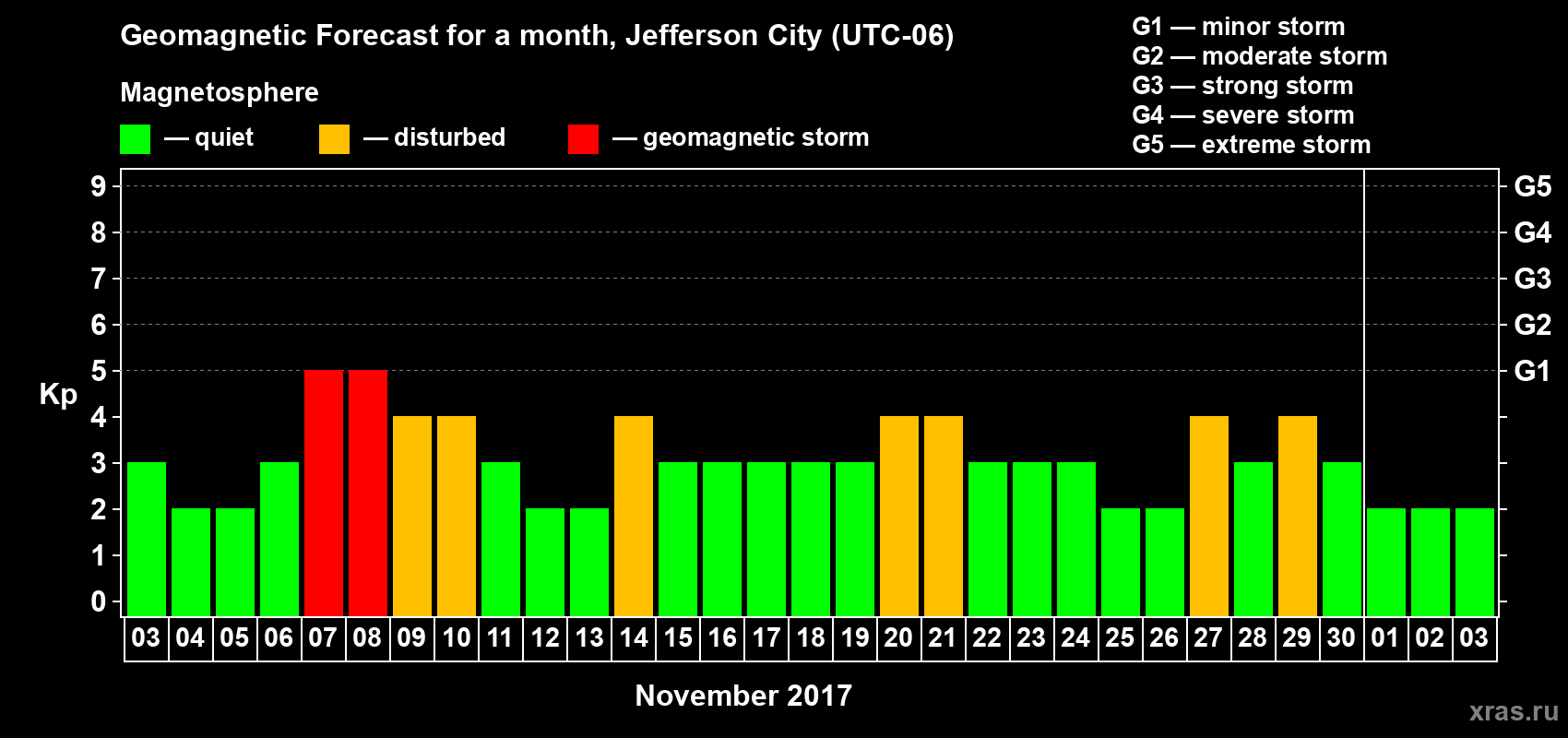 Forecast of the daily maximal value of geomagnetic index Kp for <b>1 month</b> (31 days) <b>from Nov 03, 2017 to Dec 03, 2017</b>