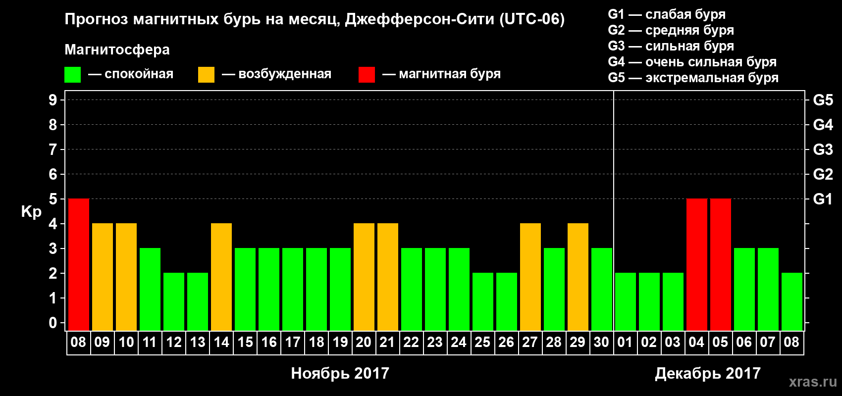 Прогноз максимального суточного геомагнитного индекса Kp на <b>1 месяц</b> (31 день) <b>с 08 ноября по 08 декабря 2017 г</b>