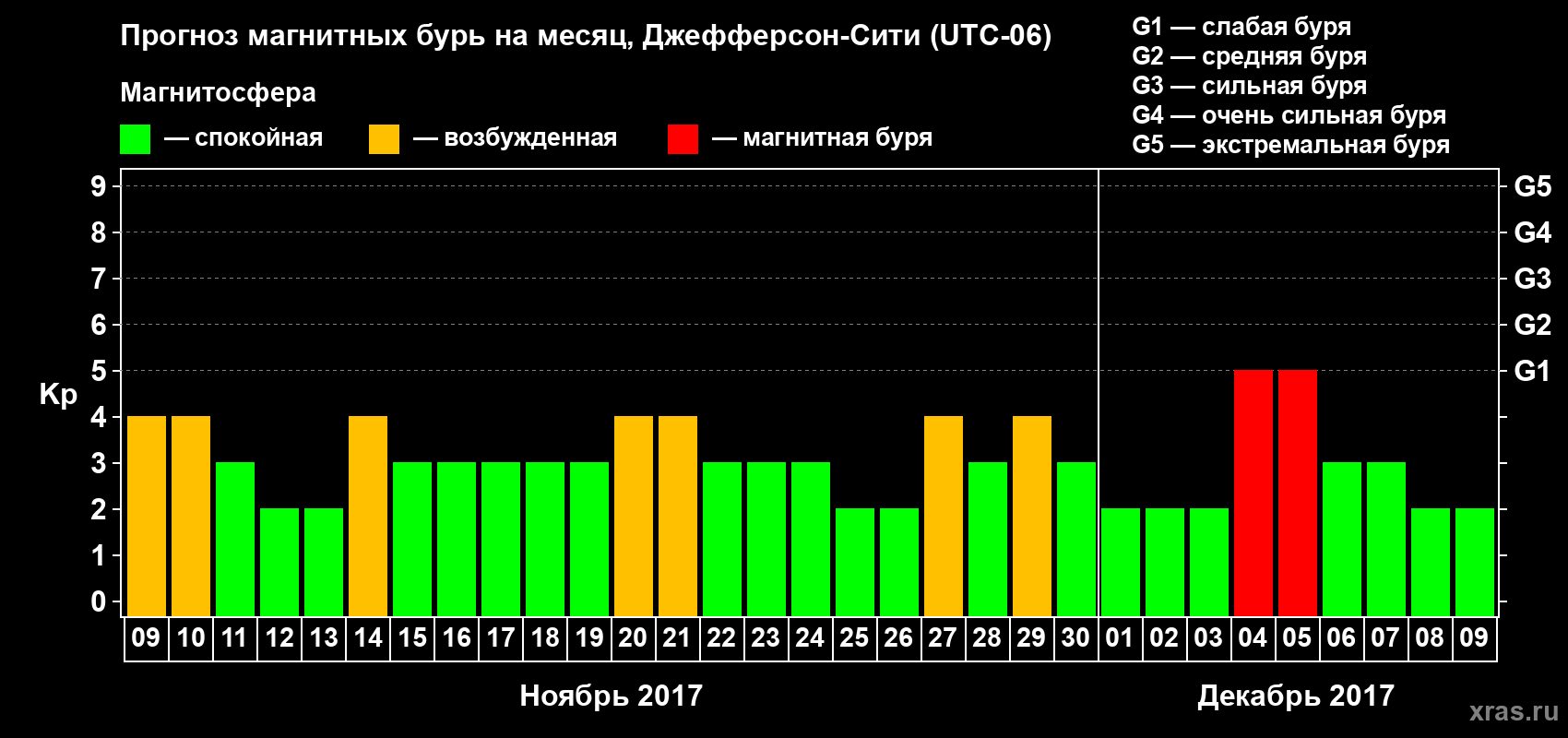 Прогноз максимального суточного геомагнитного индекса Kp на <b>1 месяц</b> (31 день) <b>с 09 ноября по 09 декабря 2017 г</b>