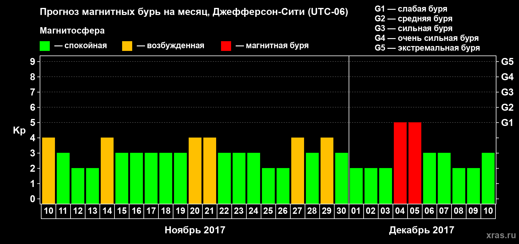 Прогноз максимального суточного геомагнитного индекса Kp на <b>1 месяц</b> (31 день) <b>с 10 ноября по 10 декабря 2017 г</b>