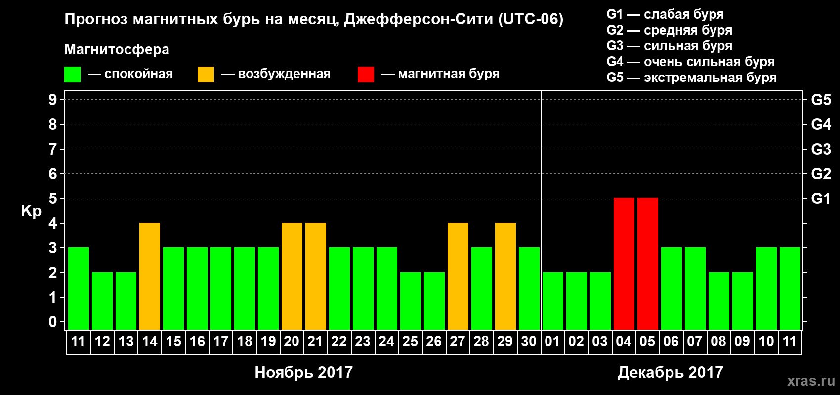 Прогноз максимального суточного геомагнитного индекса Kp на <b>1 месяц</b> (31 день) <b>с 11 ноября по 11 декабря 2017 г</b>