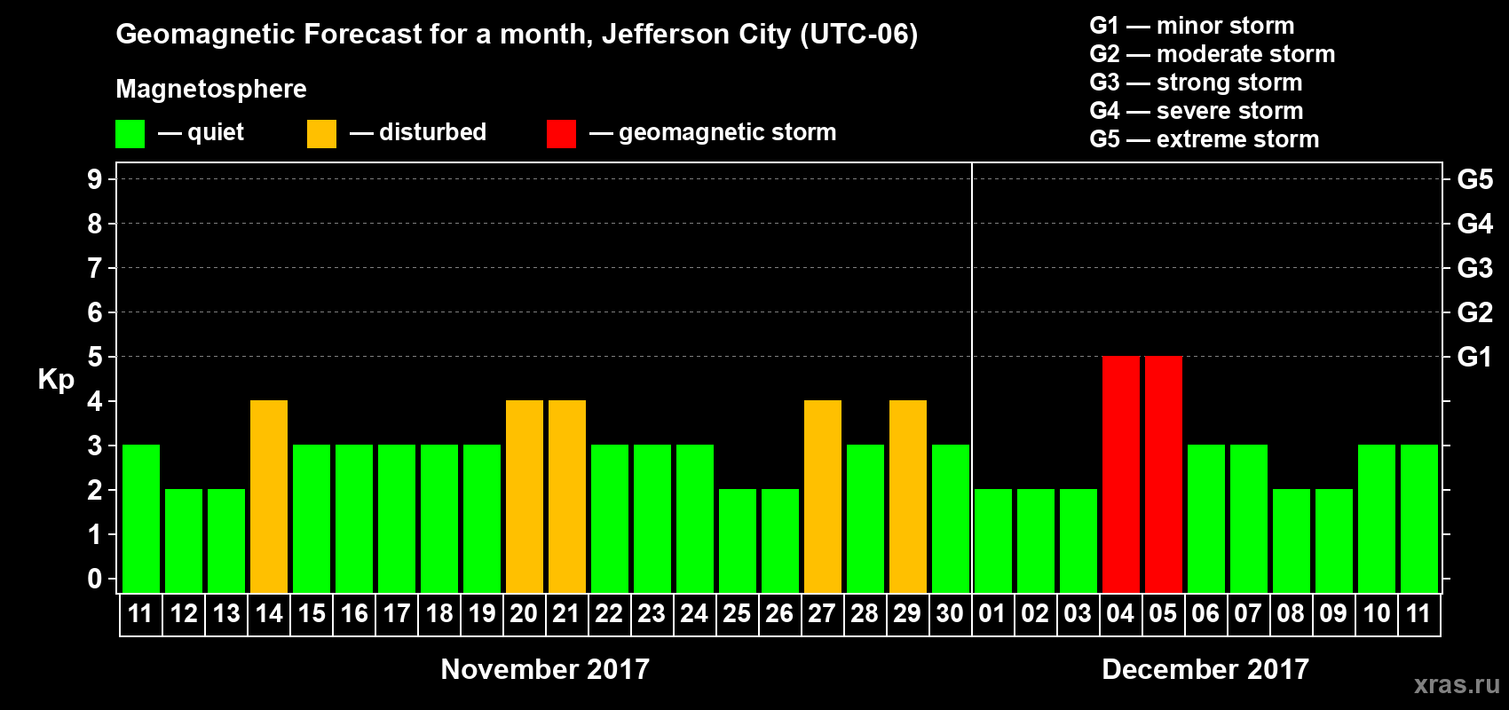 Forecast of the daily maximal value of geomagnetic index Kp for <b>1 month</b> (31 days) <b>from Nov 11, 2017 to Dec 11, 2017</b>