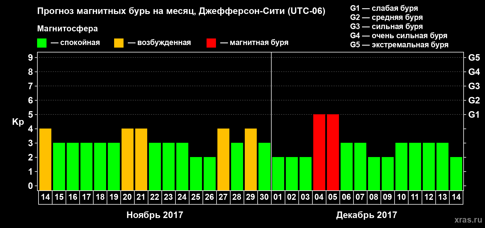 Прогноз максимального суточного геомагнитного индекса Kp на <b>1 месяц</b> (31 день) <b>с 14 ноября по 14 декабря 2017 г</b>