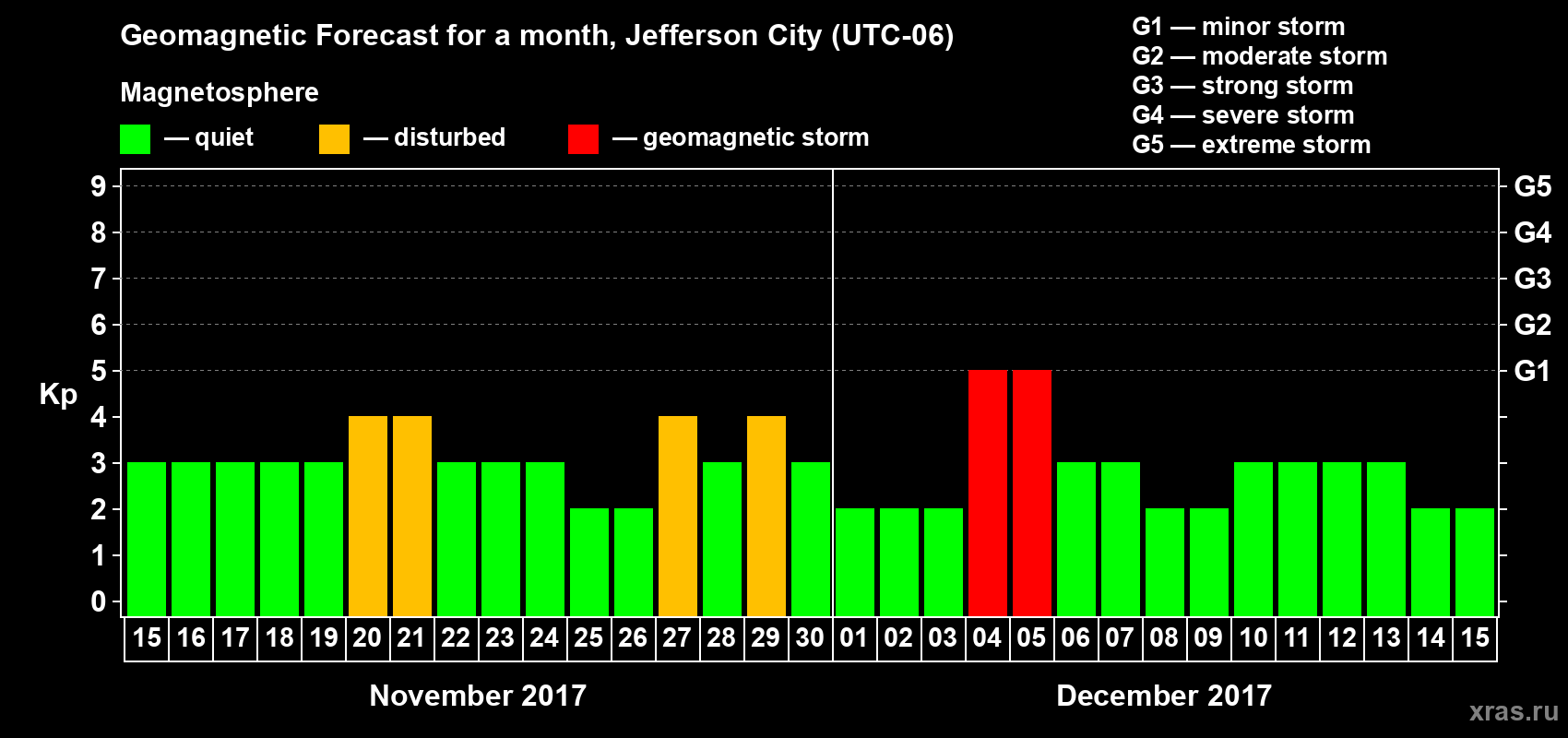 Forecast of the daily maximal value of geomagnetic index Kp for <b>1 month</b> (31 days) <b>from Nov 15, 2017 to Dec 15, 2017</b>