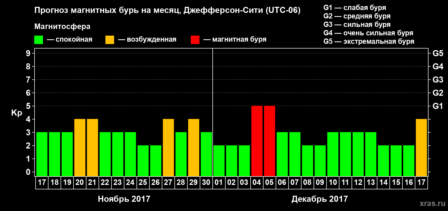 Прогноз максимального суточного геомагнитного индекса Kp на <b>1 месяц</b> (31 день) <b>с 17 ноября по 17 декабря 2017 г</b>
