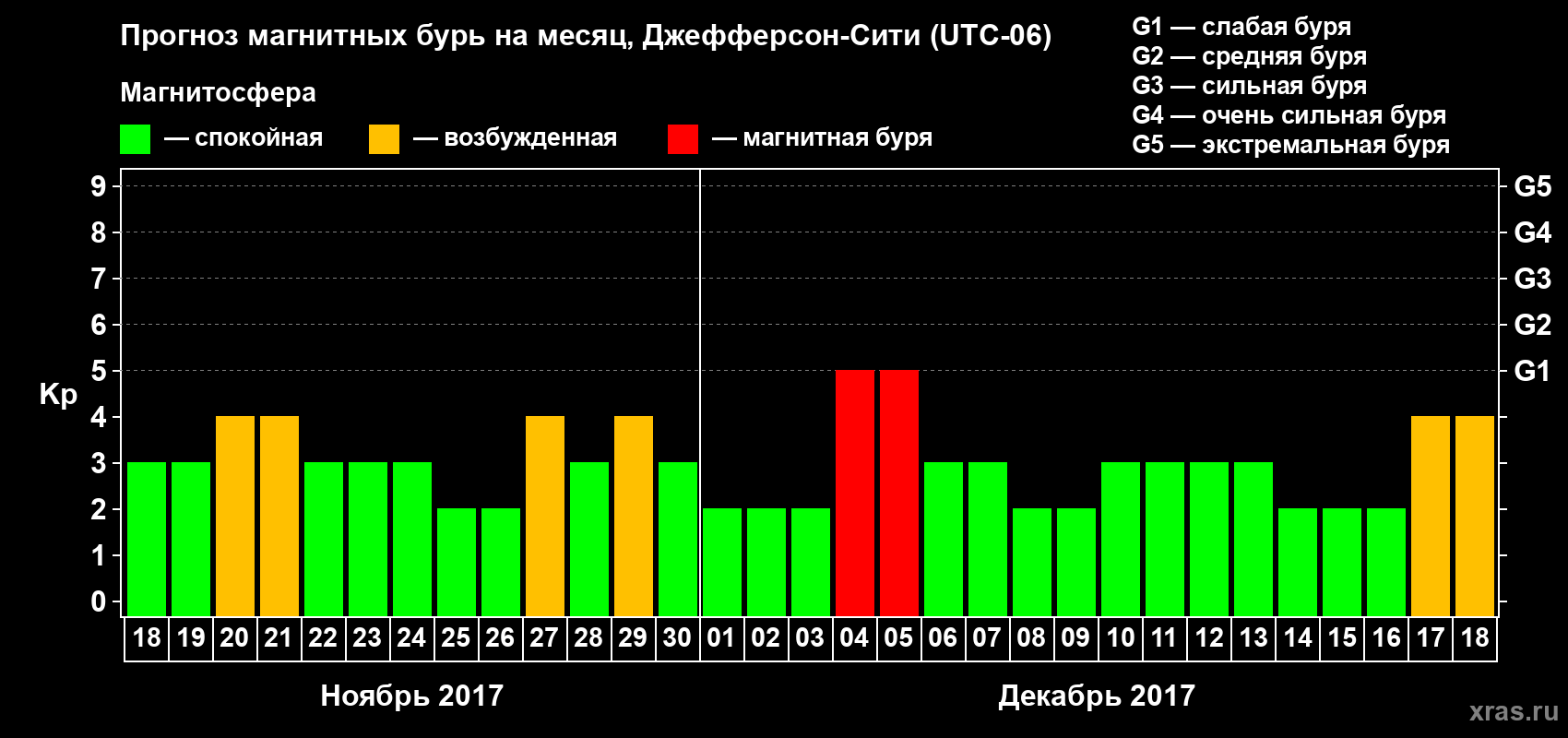 Прогноз максимального суточного геомагнитного индекса Kp на <b>1 месяц</b> (31 день) <b>с 18 ноября по 18 декабря 2017 г</b>