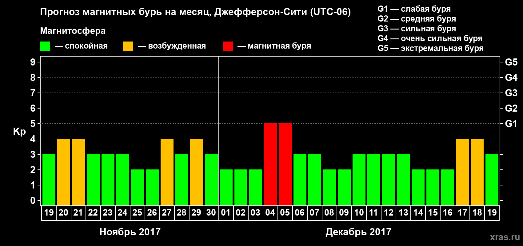 Прогноз максимального суточного геомагнитного индекса Kp на <b>1 месяц</b> (31 день) <b>с 19 ноября по 19 декабря 2017 г</b>