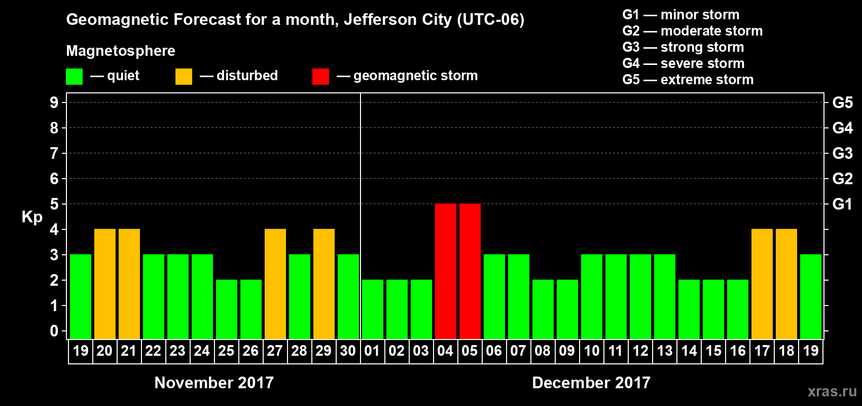 Forecast of the daily maximal value of geomagnetic index Kp for <b>1 month</b> (31 days) <b>from Nov 19, 2017 to Dec 19, 2017</b>