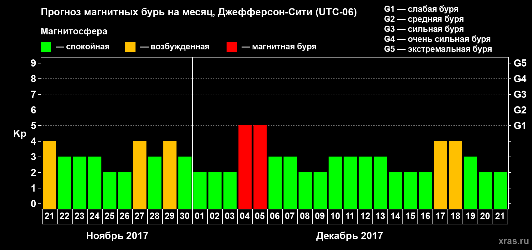 Прогноз максимального суточного геомагнитного индекса Kp на <b>1 месяц</b> (31 день) <b>с 21 ноября по 21 декабря 2017 г</b>