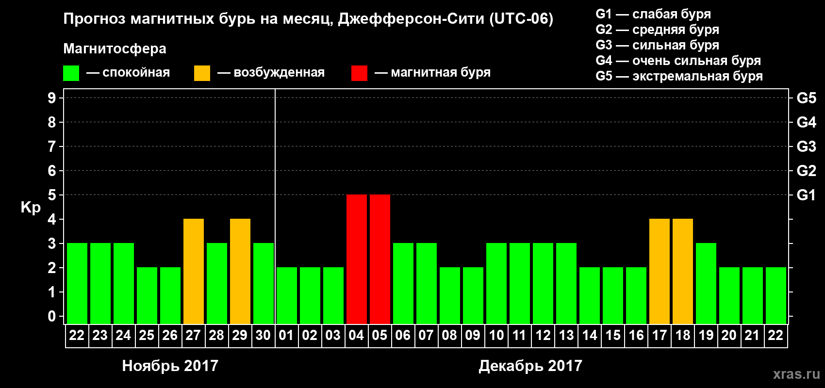 Прогноз максимального суточного геомагнитного индекса Kp на <b>1 месяц</b> (31 день) <b>с 22 ноября по 22 декабря 2017 г</b>
