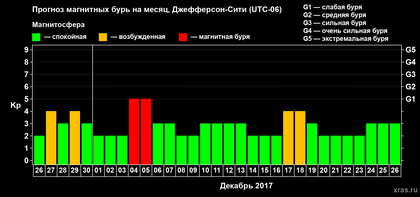 Прогноз максимального суточного геомагнитного индекса Kp на <b>1 месяц</b> (31 день) <b>с 26 ноября по 26 декабря 2017 г</b>