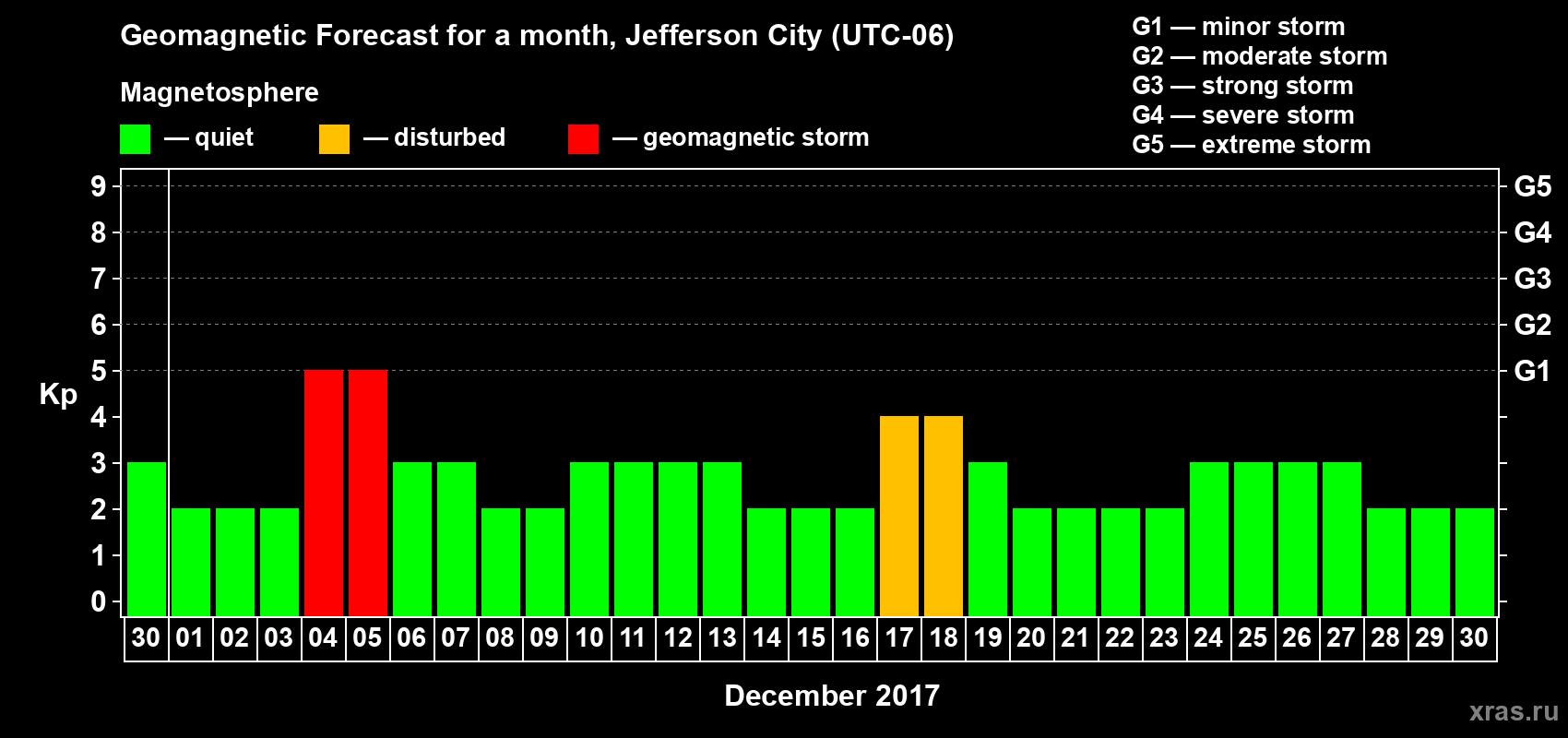 Forecast of the daily maximal value of geomagnetic index Kp for <b>1 month</b> (31 days) <b>from Nov 30, 2017 to Dec 30, 2017</b>