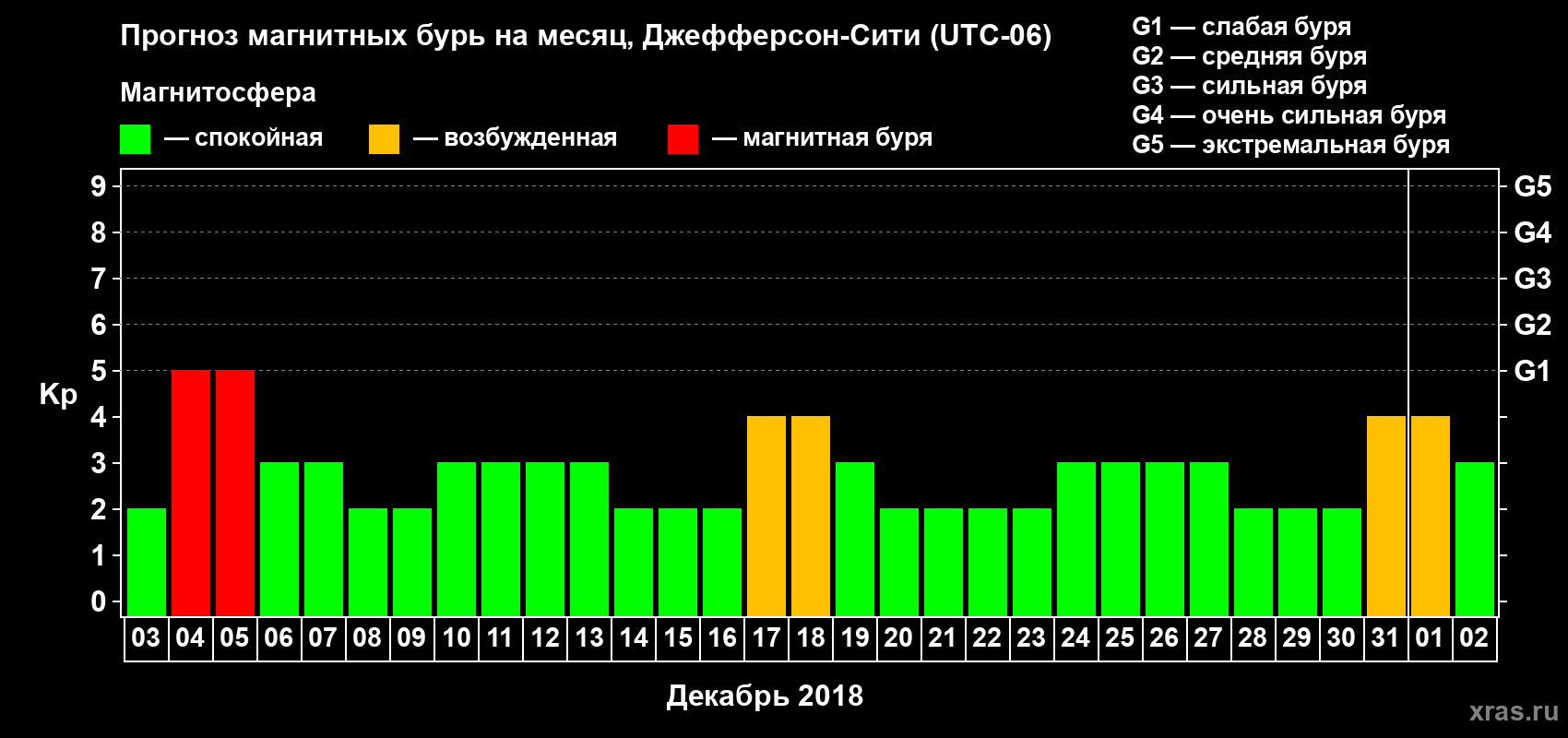 Прогноз максимального суточного геомагнитного индекса Kp на <b>1 месяц</b> (31 день) <b>с 03 декабря 2017 г по 02 января 2018 г</b>