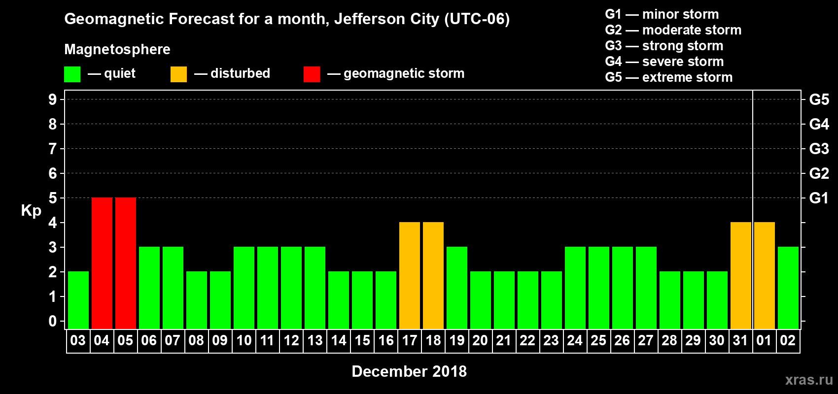 Forecast of the daily maximal value of geomagnetic index Kp for <b>1 month</b> (31 days) <b>from Dec 03, 2017 to Jan 02, 2018</b>