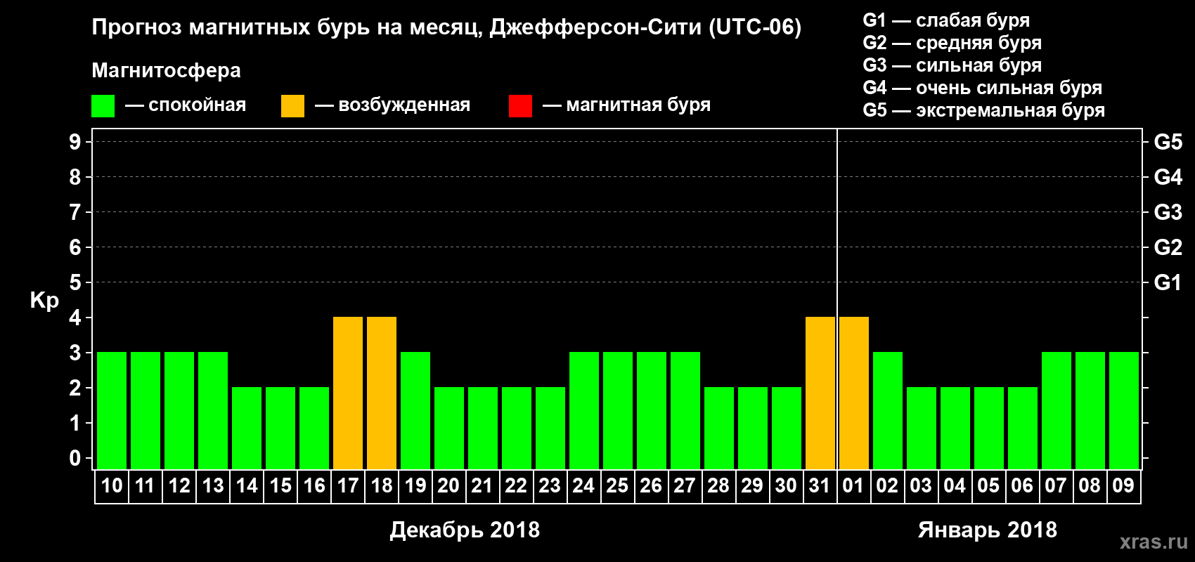 Прогноз максимального суточного геомагнитного индекса Kp на <b>1 месяц</b> (31 день) <b>с 10 декабря 2017 г по 09 января 2018 г</b>